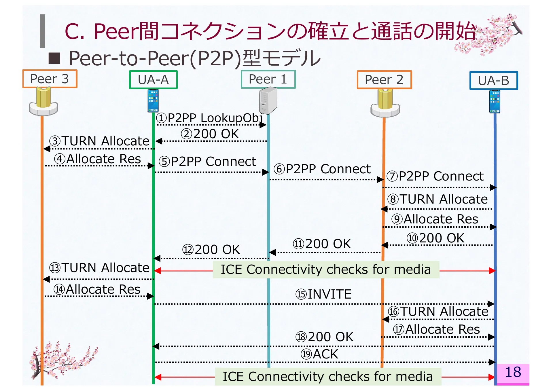 Impact of Network Address Translator Traversal on Delays in Peer-to-Peer Session Initiation Protocol - Page 18