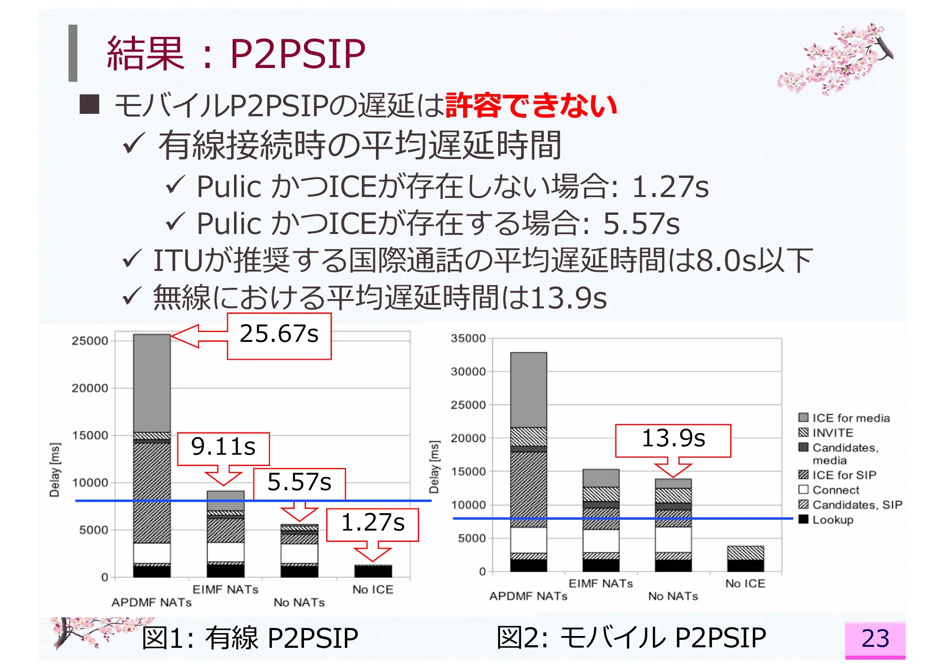 Impact of Network Address Translator Traversal on Delays in Peer-to-Peer Session Initiation Protocol - Page 23