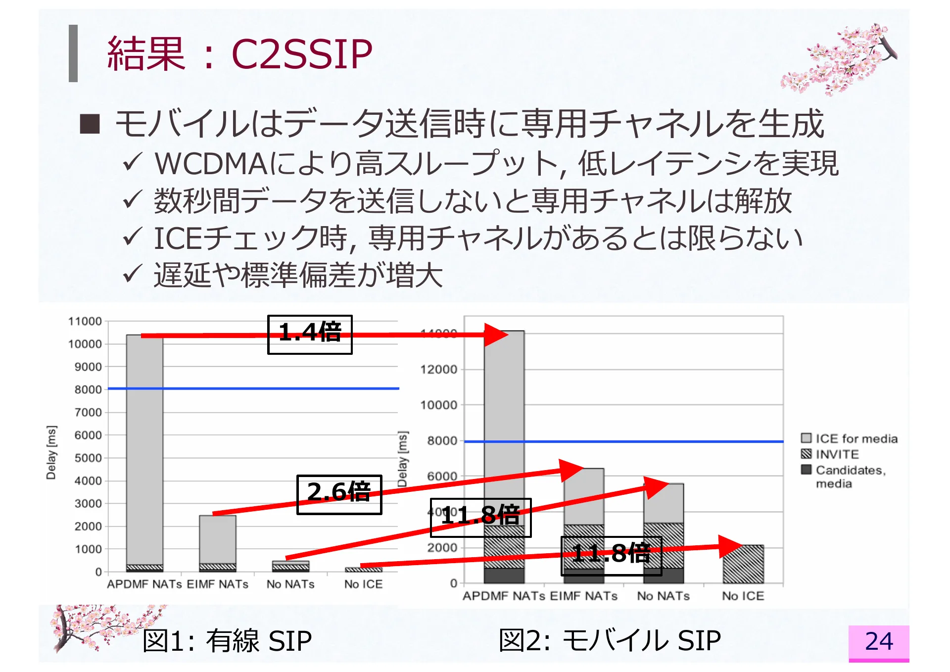 Impact of Network Address Translator Traversal on Delays in Peer-to-Peer Session Initiation Protocol - Page 24