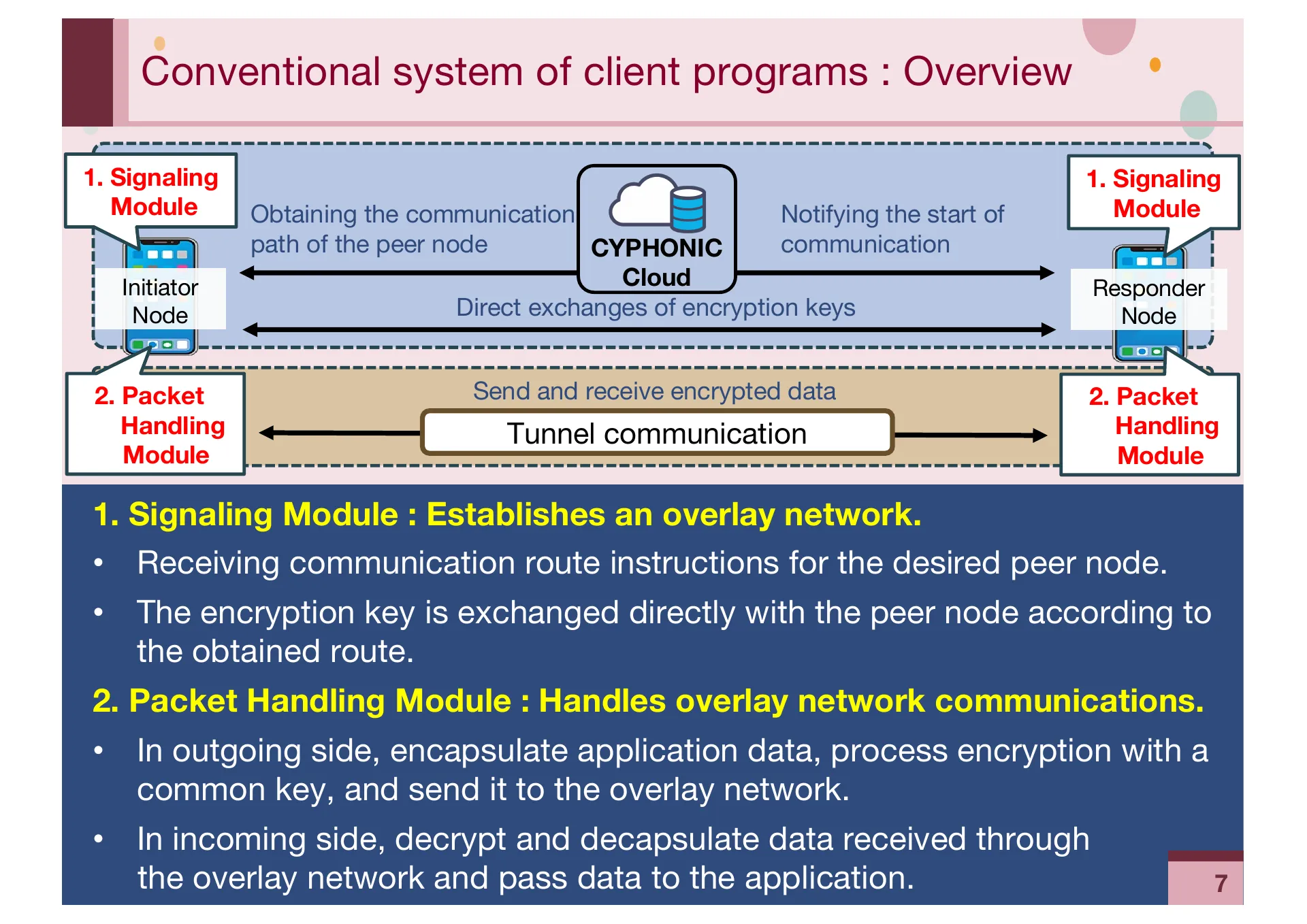Implementation and Evaluation of CYPHONIC client focusing on Sequencing mechanisms and Concurrency for packet processing - Page 7
