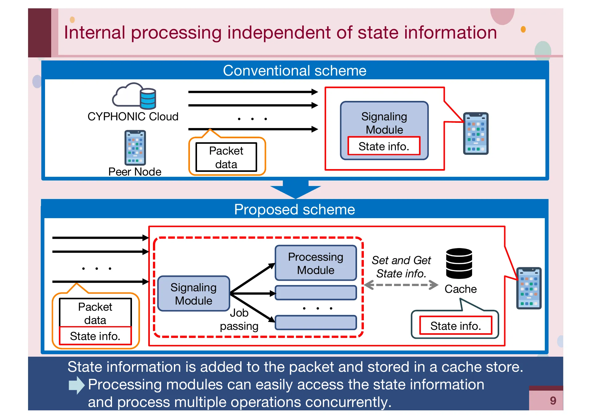 Implementation and Evaluation of CYPHONIC client focusing on Sequencing mechanisms and Concurrency for packet processing - Page 9