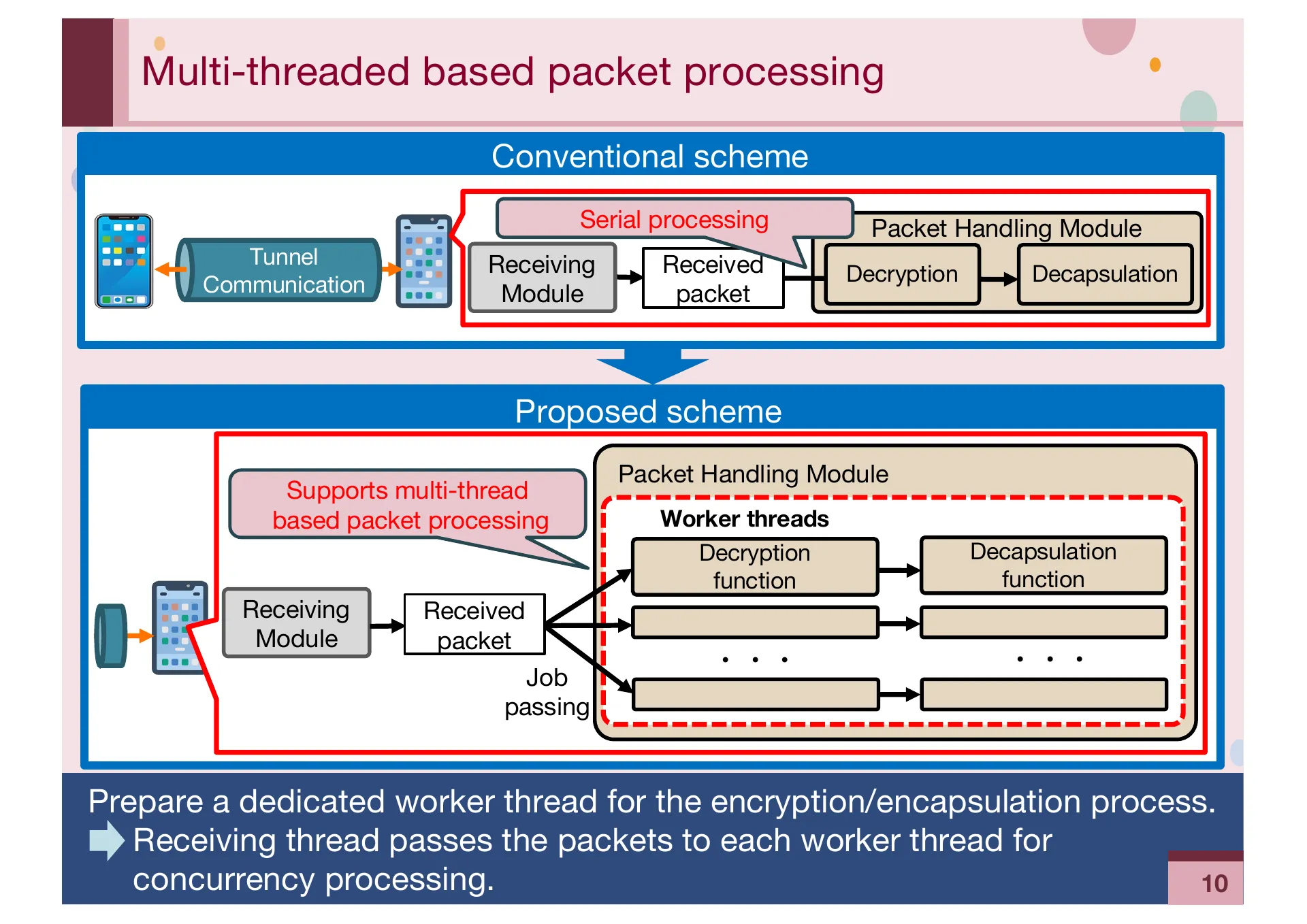 Implementation and Evaluation of CYPHONIC client focusing on Sequencing mechanisms and Concurrency for packet processing - Page 10