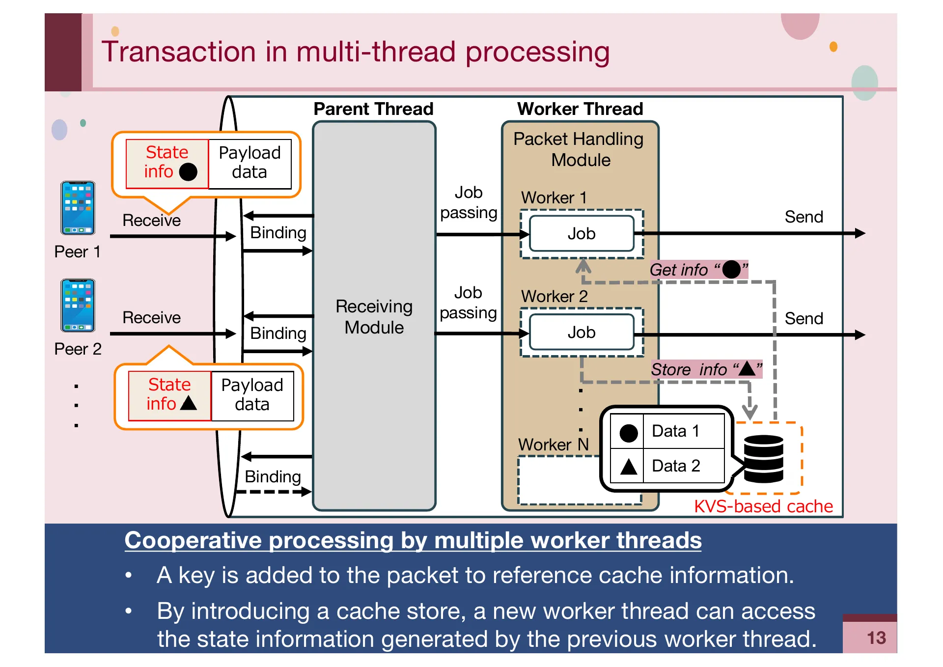 Implementation and Evaluation of CYPHONIC client focusing on Sequencing mechanisms and Concurrency for packet processing - Page 13