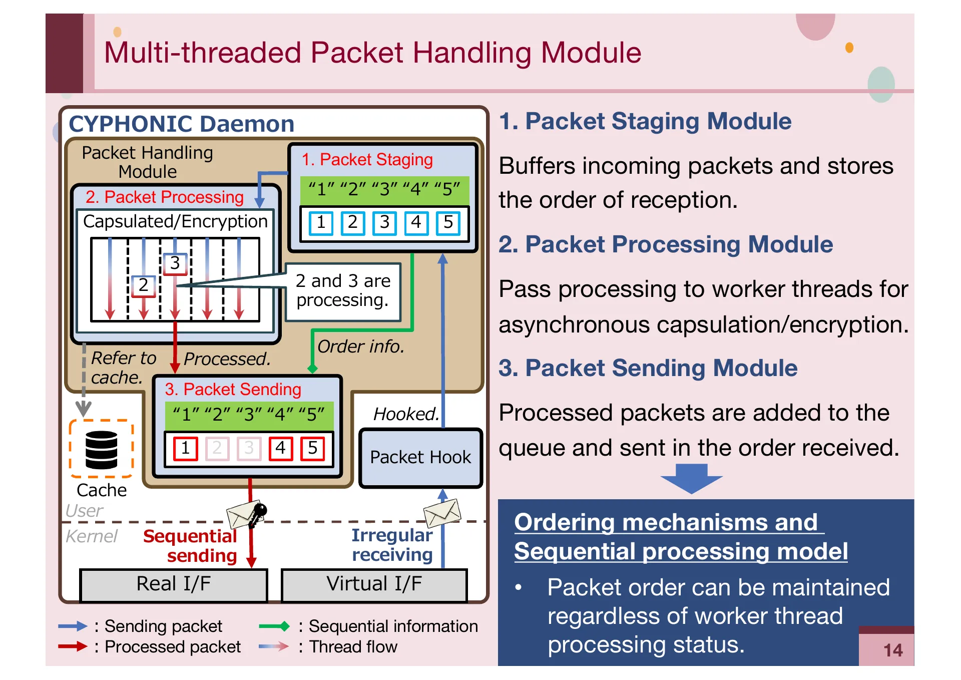 Implementation and Evaluation of CYPHONIC client focusing on Sequencing mechanisms and Concurrency for packet processing - Page 14