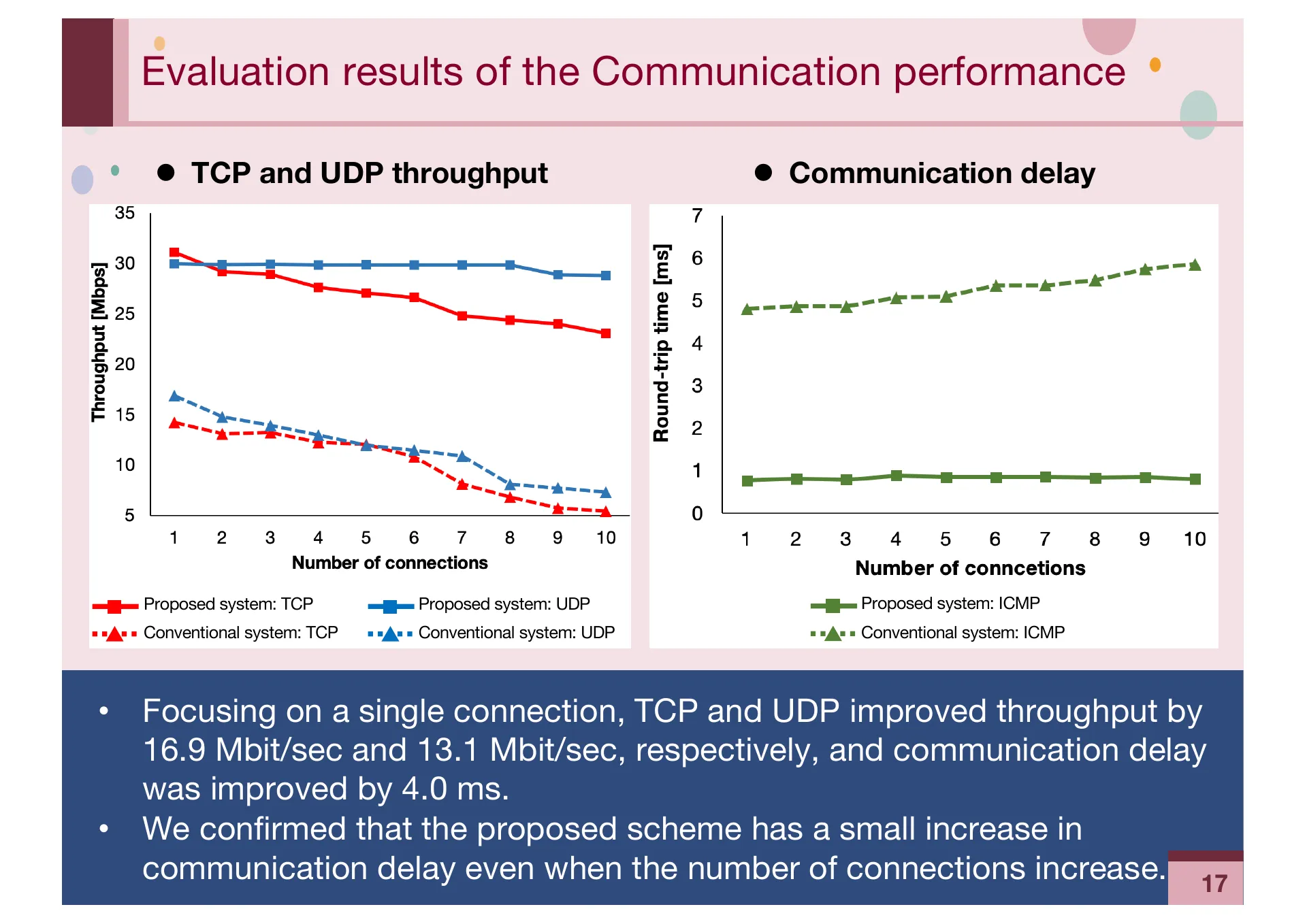 Implementation and Evaluation of CYPHONIC client focusing on Sequencing mechanisms and Concurrency for packet processing - Page 17