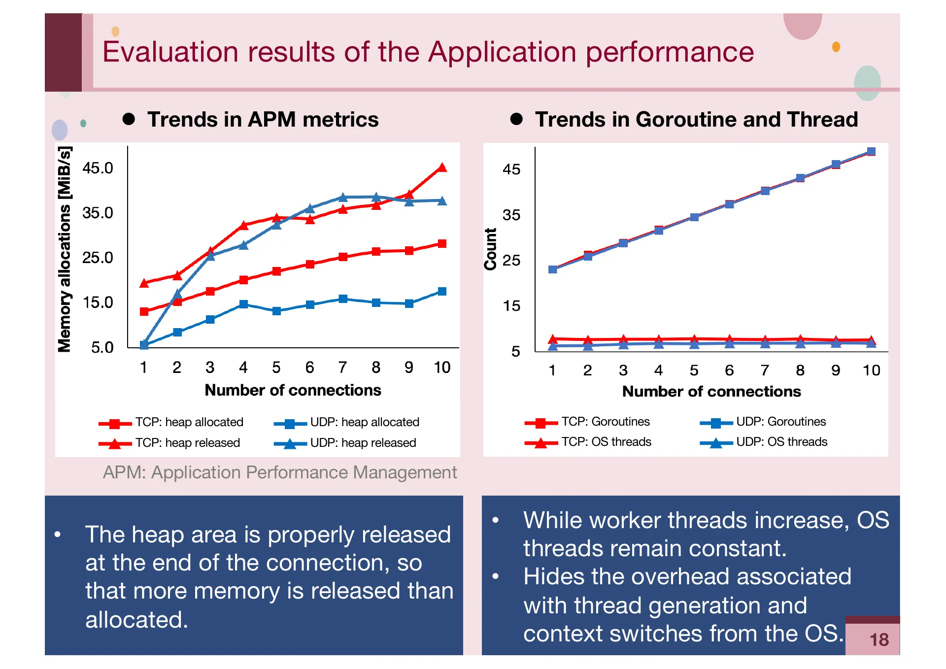 Implementation and Evaluation of CYPHONIC client focusing on Sequencing mechanisms and Concurrency for packet processing - Page 18