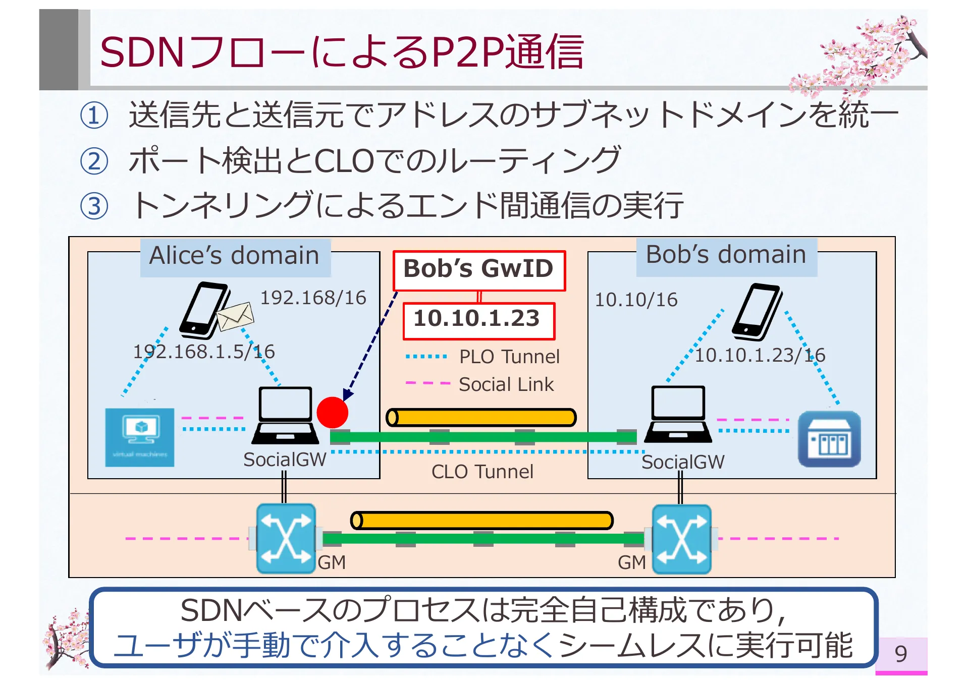 PerSoNet: Software-defined Overlay Virtual Networks Spanning Personal Devices Across Social Network Users - Page 9