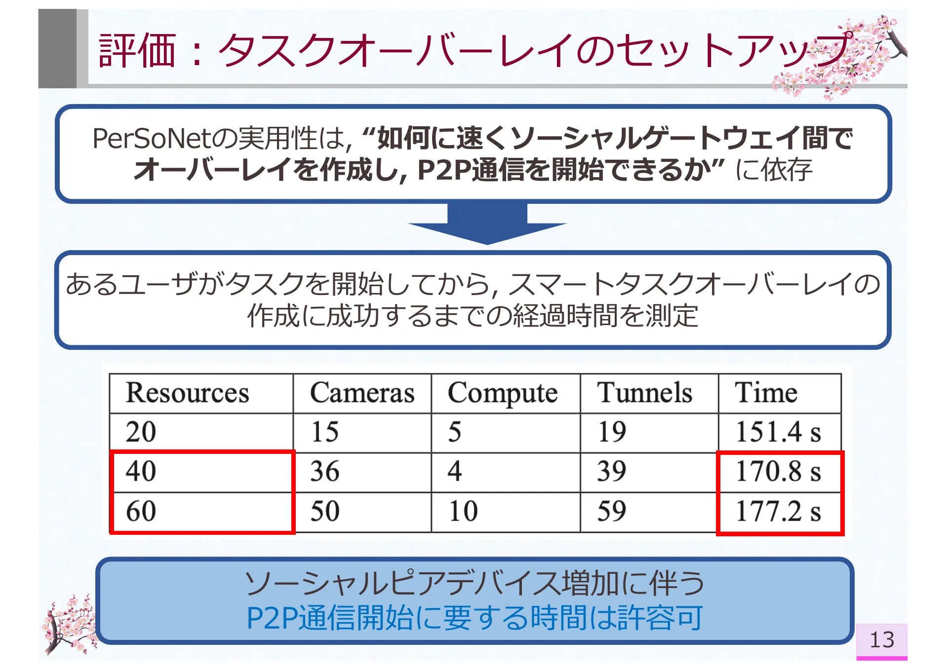 PerSoNet: Software-defined Overlay Virtual Networks Spanning Personal Devices Across Social Network Users - Page 13
