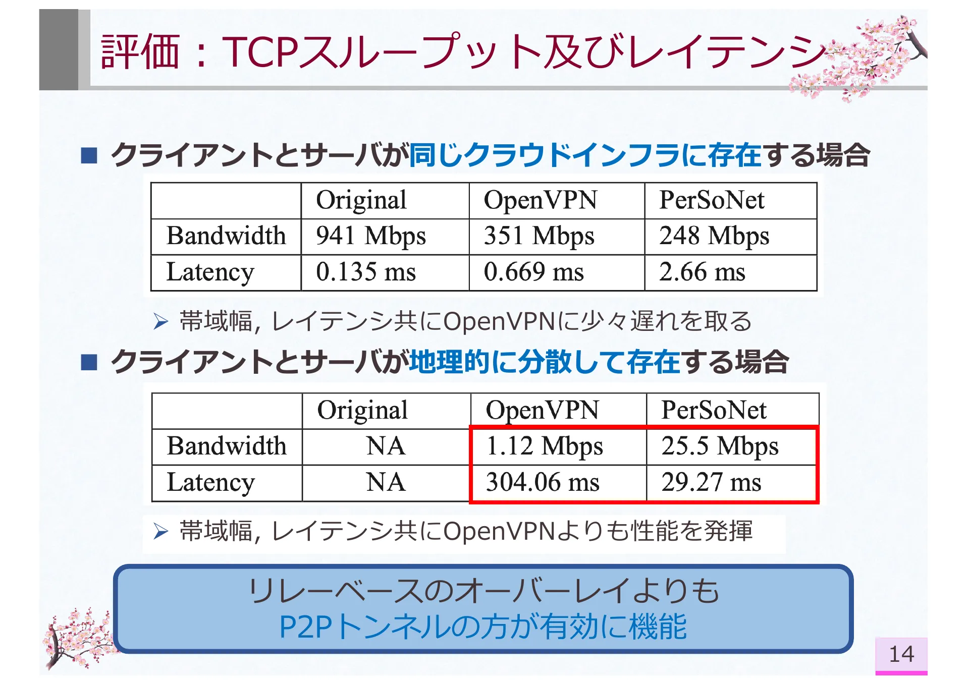 PerSoNet: Software-defined Overlay Virtual Networks Spanning Personal Devices Across Social Network Users - Page 14