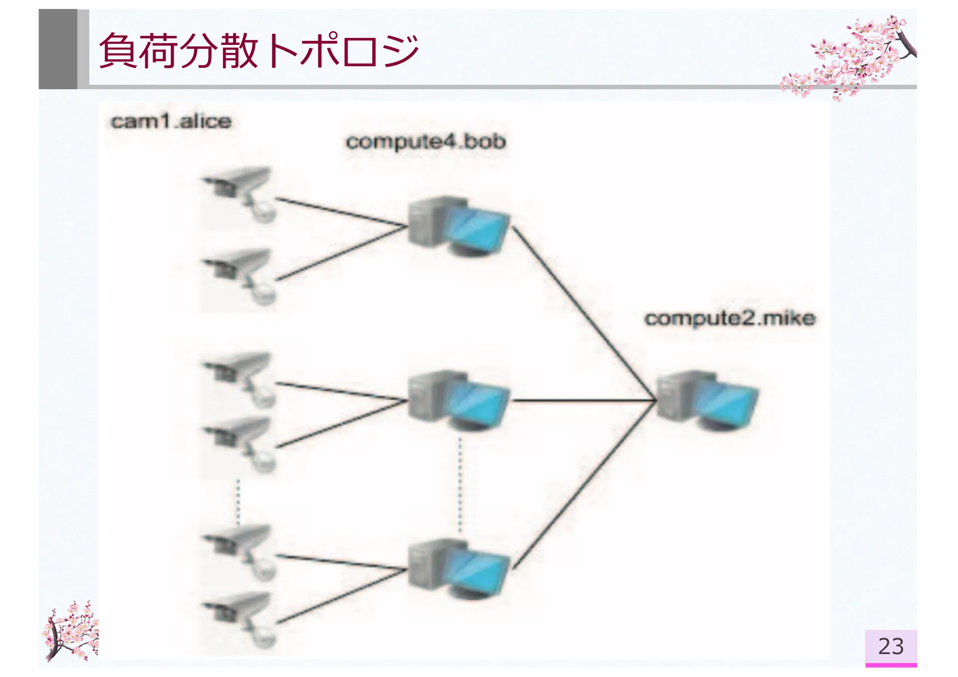 PerSoNet: Software-defined Overlay Virtual Networks Spanning Personal Devices Across Social Network Users - Page 23