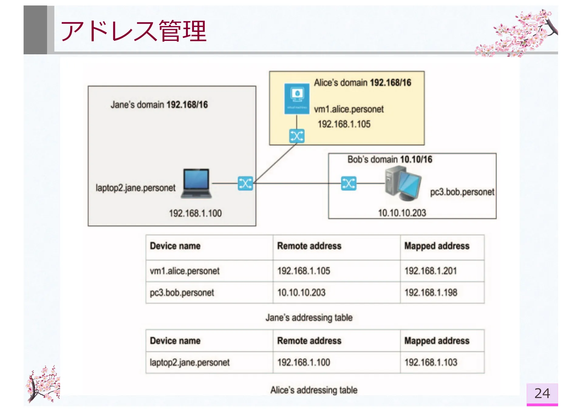 PerSoNet: Software-defined Overlay Virtual Networks Spanning Personal Devices Across Social Network Users - Page 24