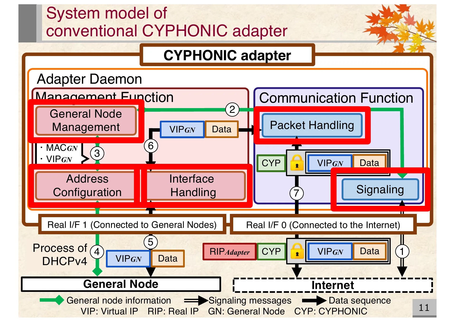 Proposal of an extended CYPHONIC adapter supporting general nodes using virtual IPv6 addresses - Page 11
