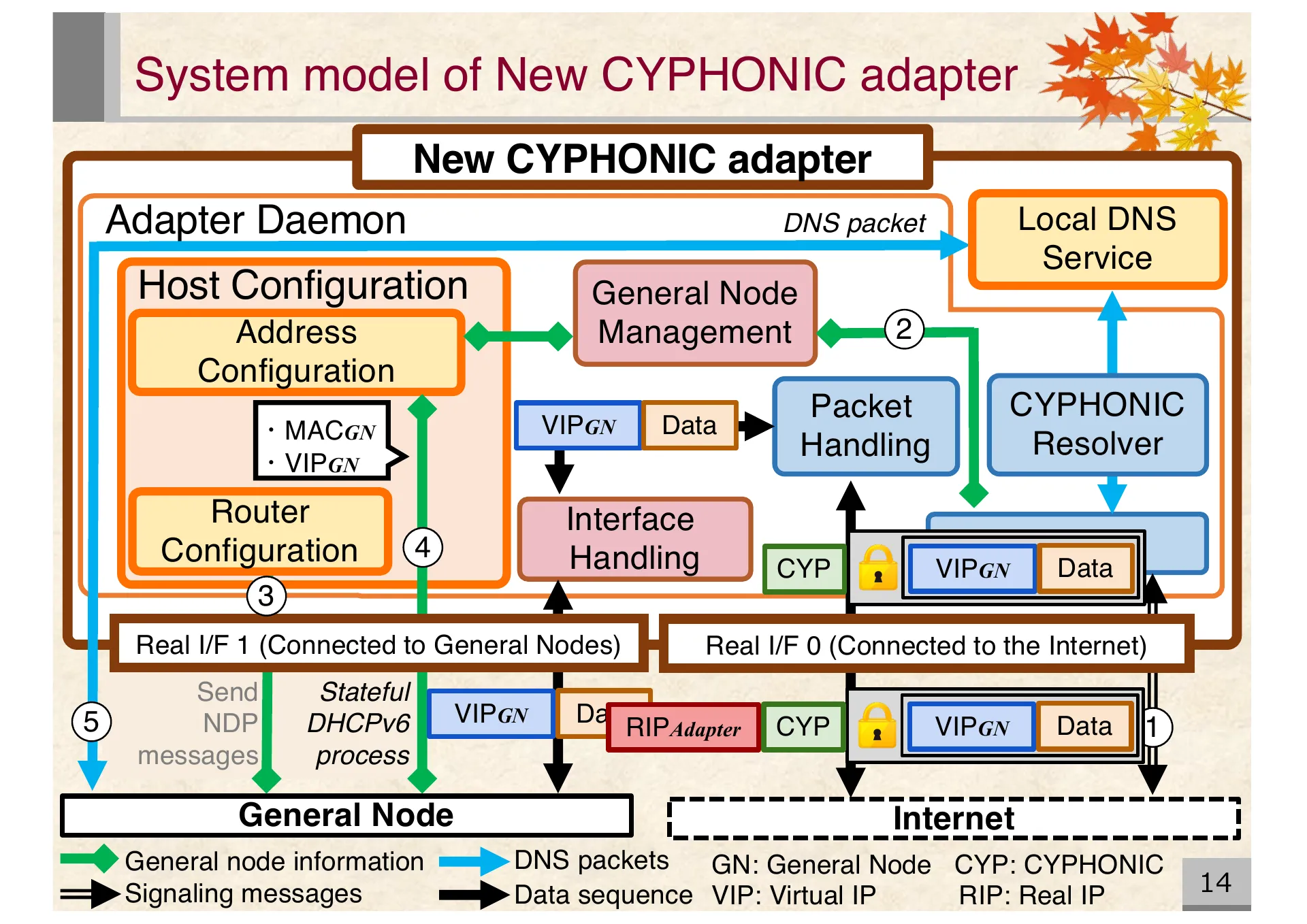 Proposal of an extended CYPHONIC adapter supporting general nodes using virtual IPv6 addresses - Page 14