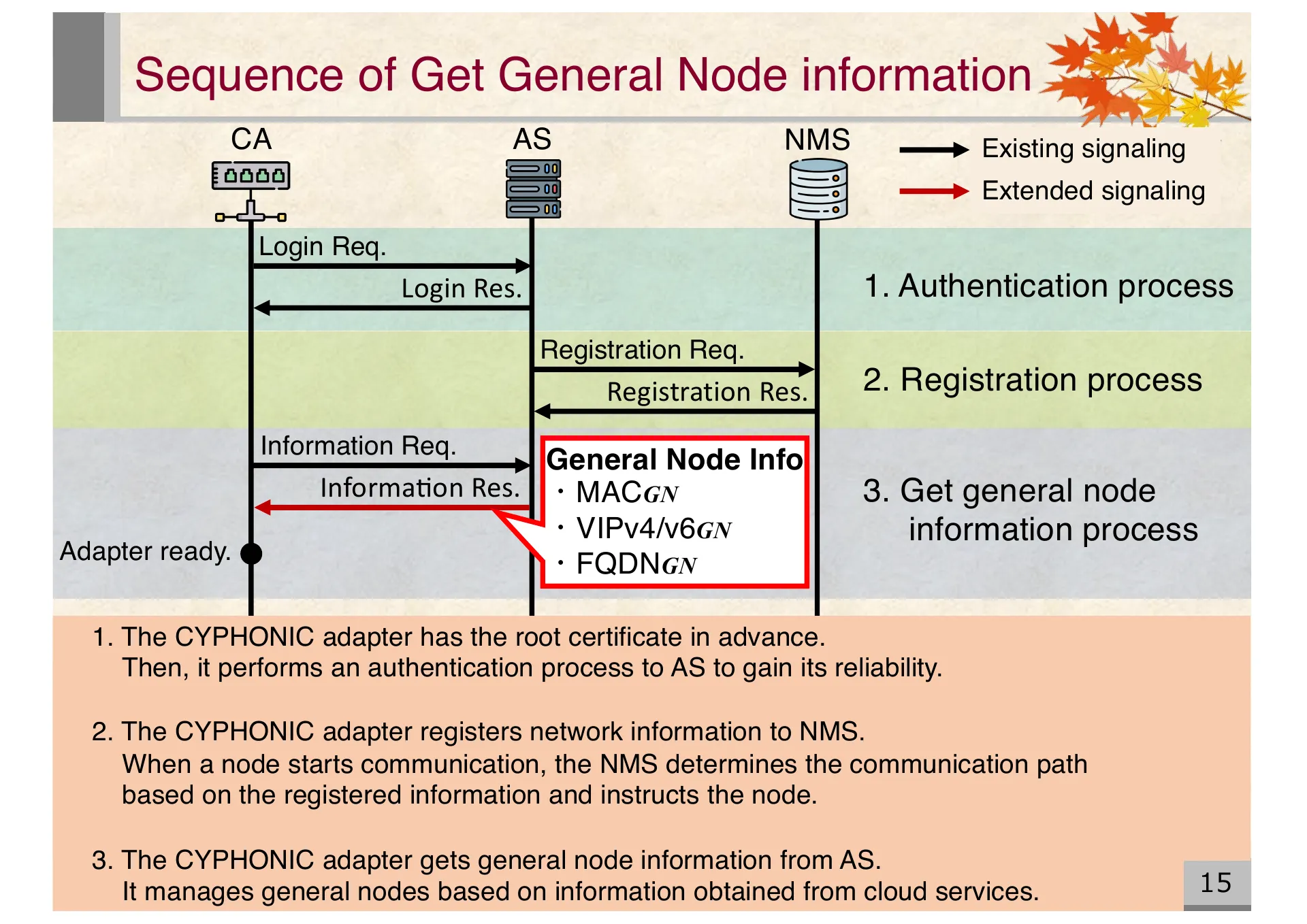 Proposal of an extended CYPHONIC adapter supporting general nodes using virtual IPv6 addresses - Page 15