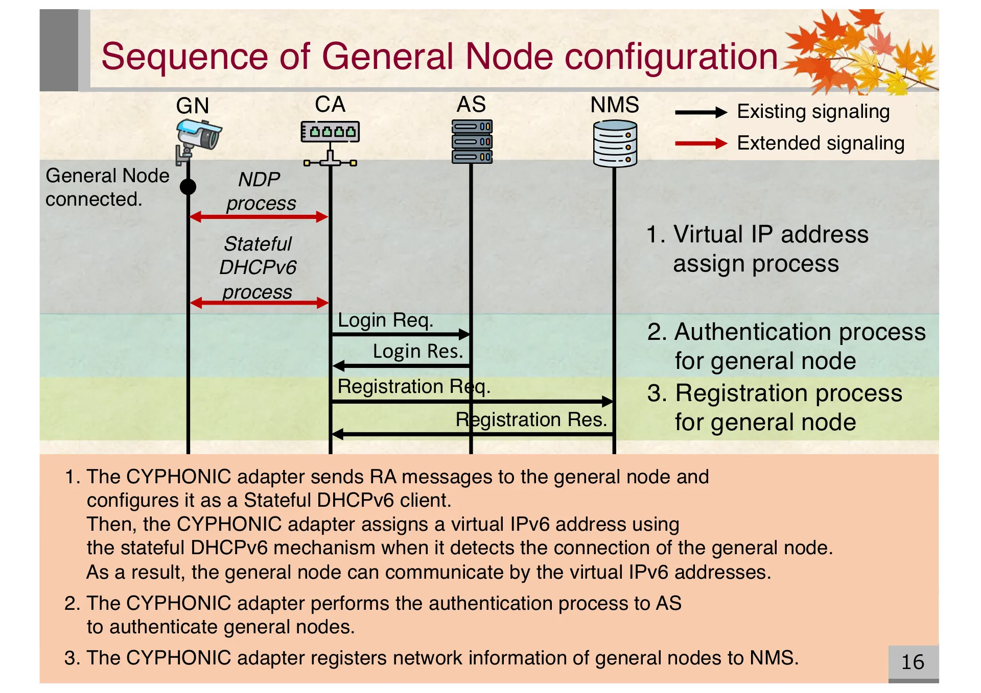 Proposal of an extended CYPHONIC adapter supporting general nodes using virtual IPv6 addresses - Page 16