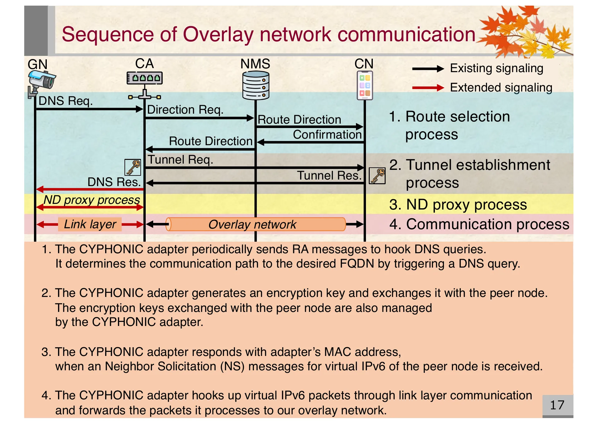 Proposal of an extended CYPHONIC adapter supporting general nodes using virtual IPv6 addresses - Page 17