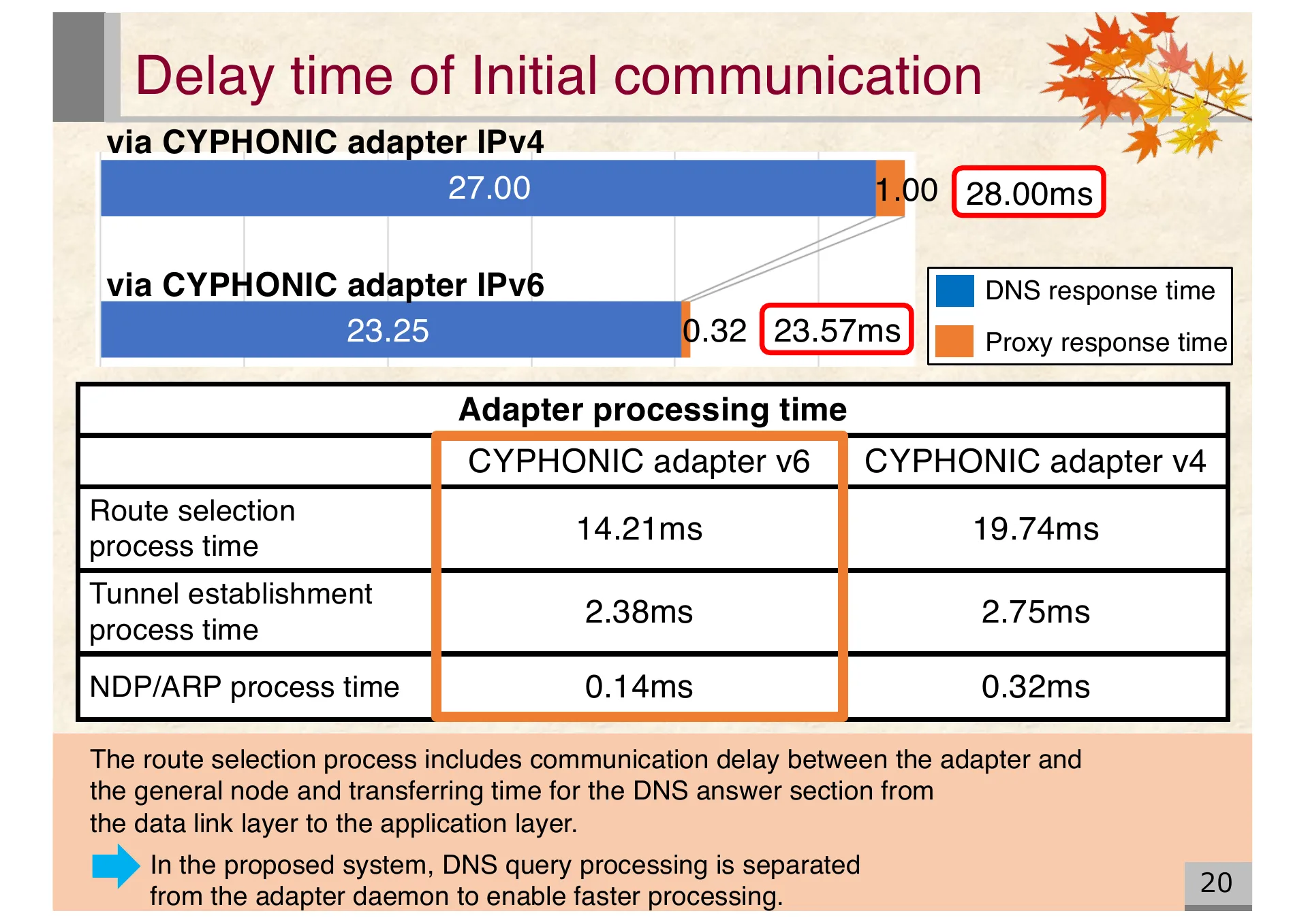 Proposal of an extended CYPHONIC adapter supporting general nodes using virtual IPv6 addresses - Page 20