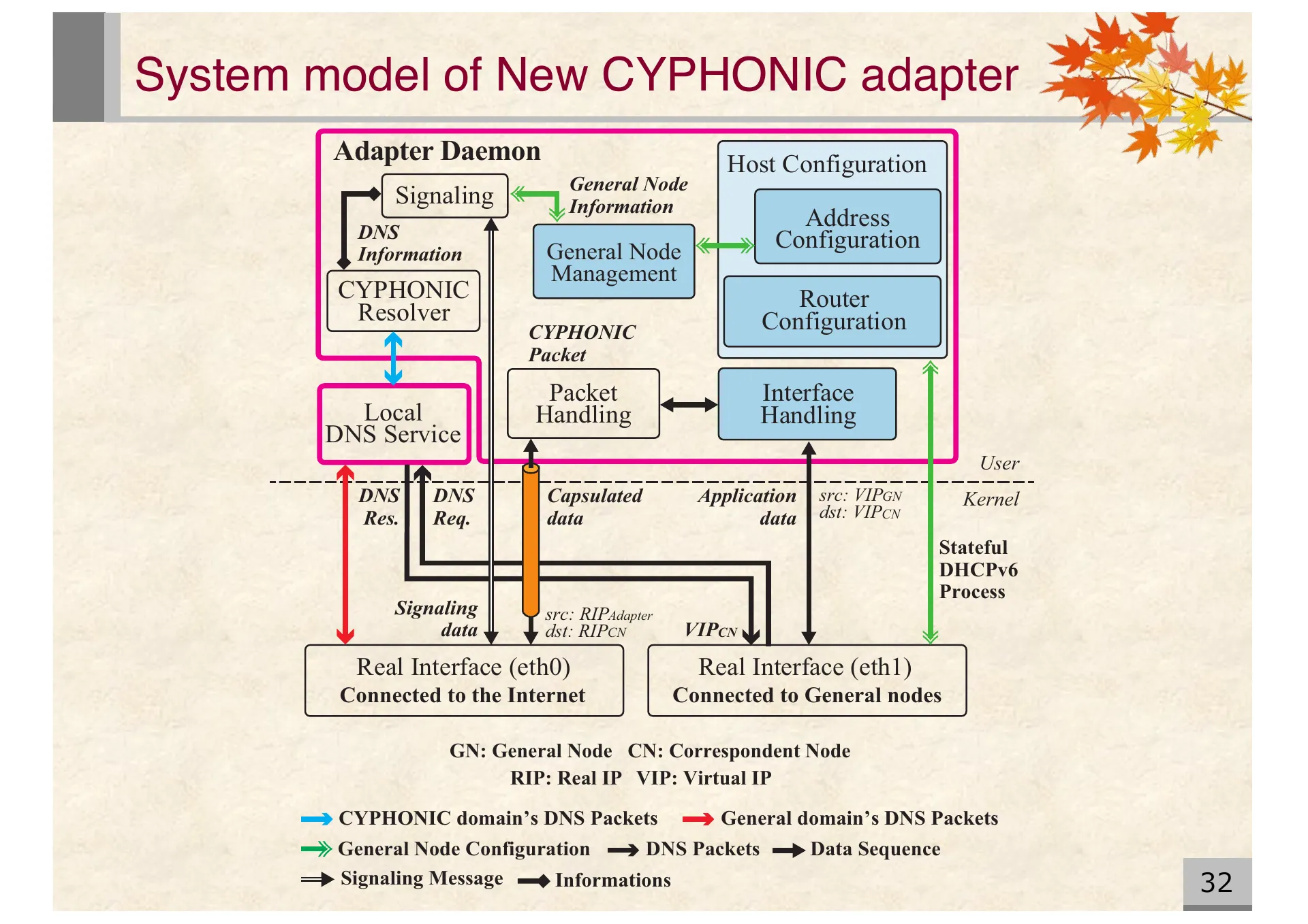 Proposal of an extended CYPHONIC adapter supporting general nodes using virtual IPv6 addresses - Page 32