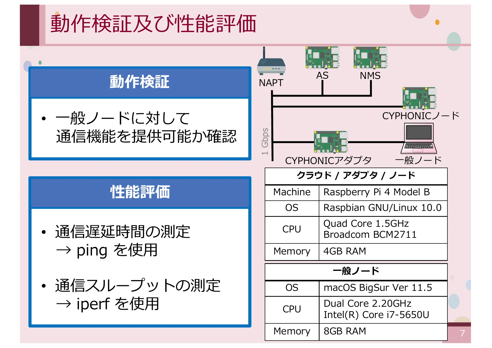 オーバーレイネットワークにおける一般ノードをサポートする CYPHONIC アダプタの研究 - Page 7