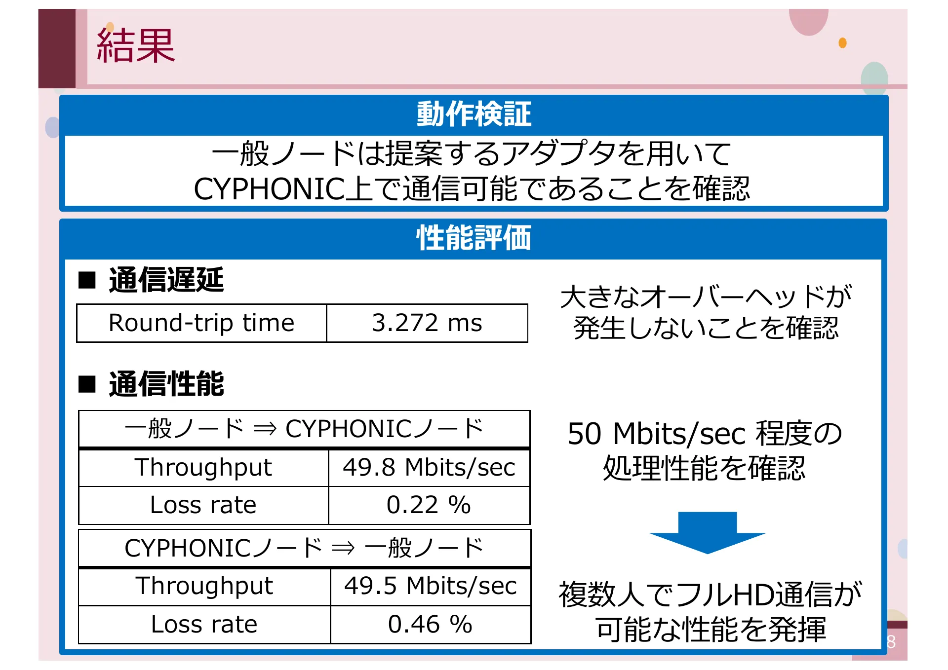 オーバーレイネットワークにおける一般ノードをサポートする CYPHONIC アダプタの研究 - Page 8