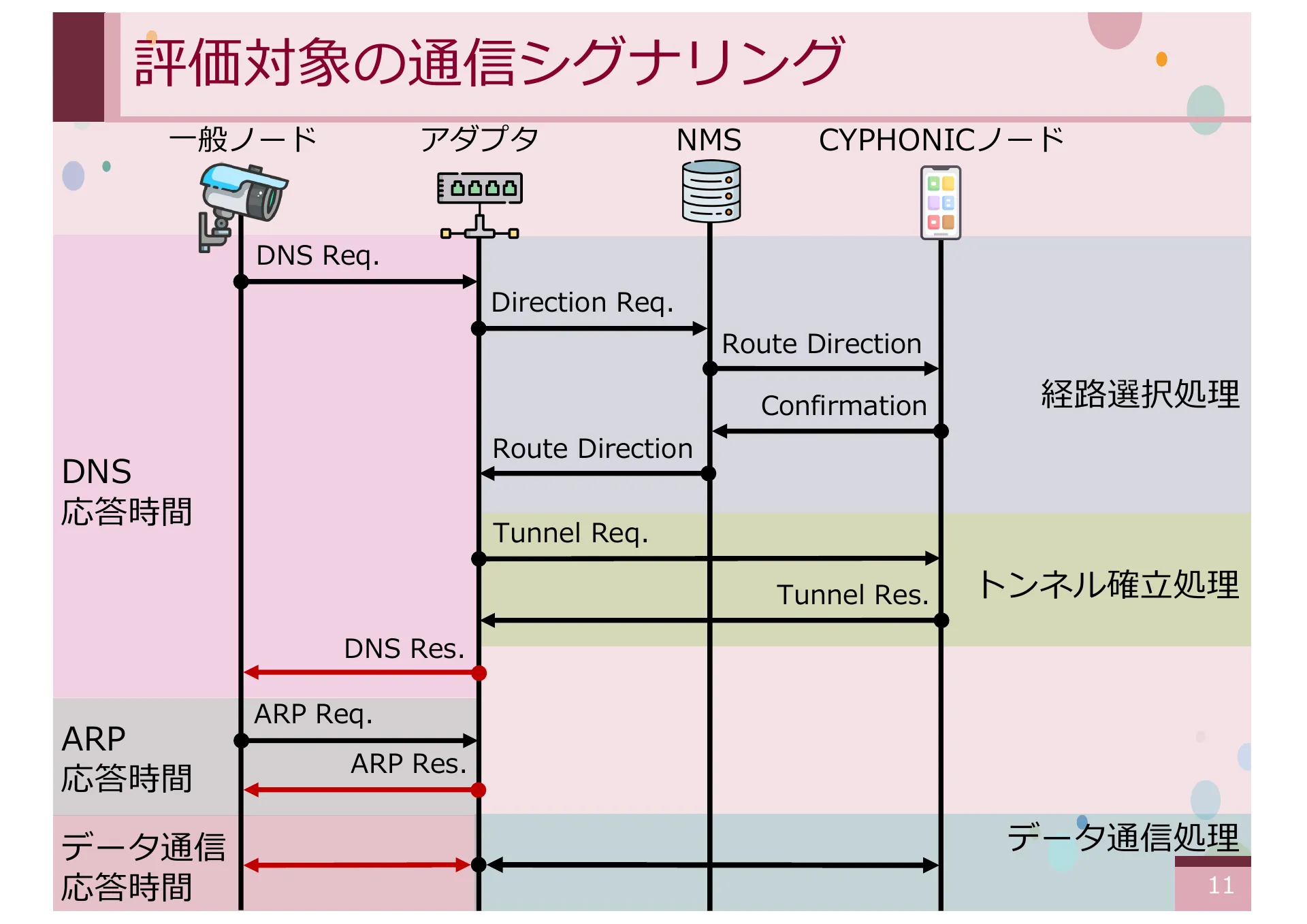 オーバーレイネットワークにおける一般ノードをサポートする CYPHONIC アダプタの研究 - Page 11