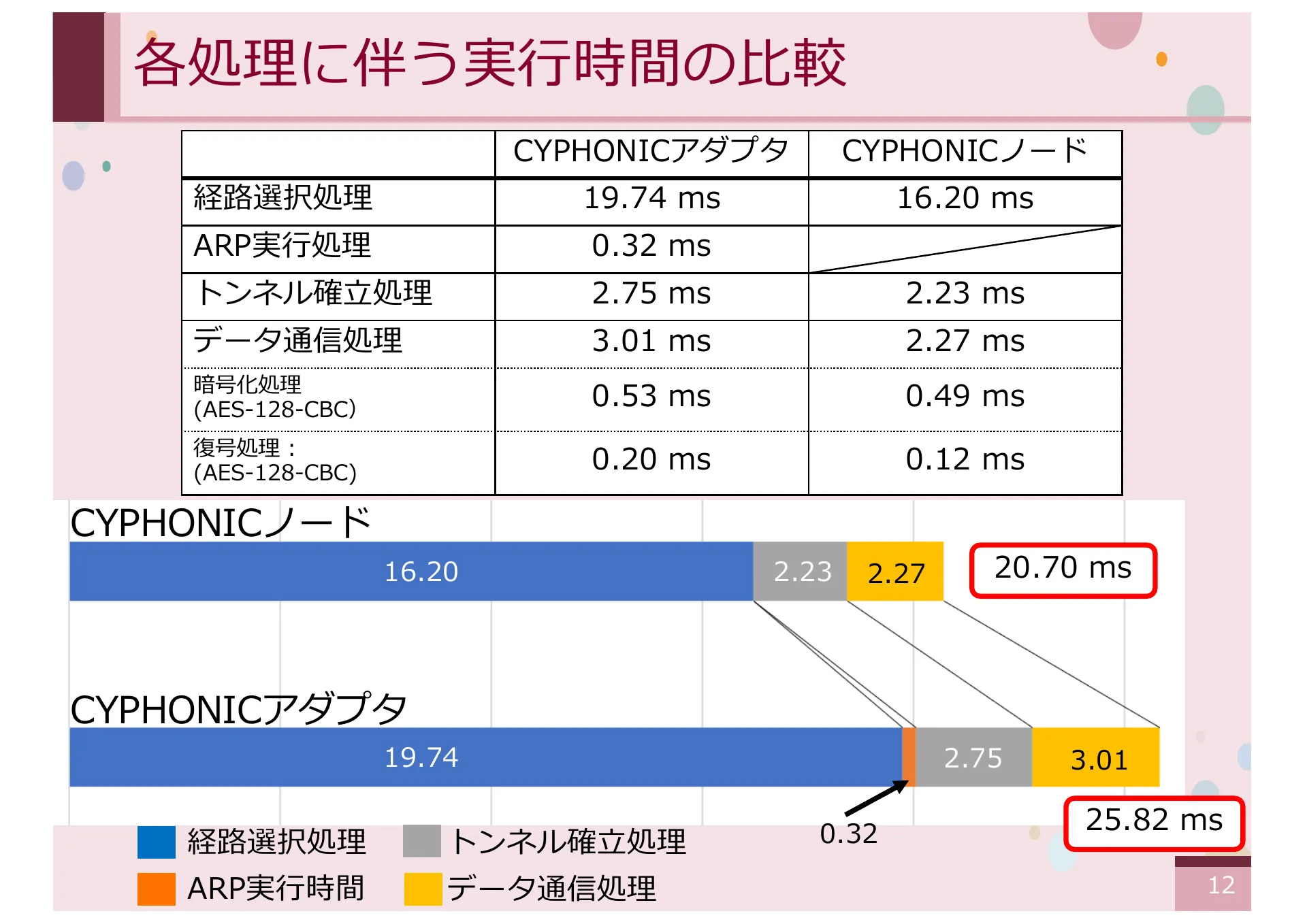 オーバーレイネットワークにおける一般ノードをサポートする CYPHONIC アダプタの研究 - Page 12