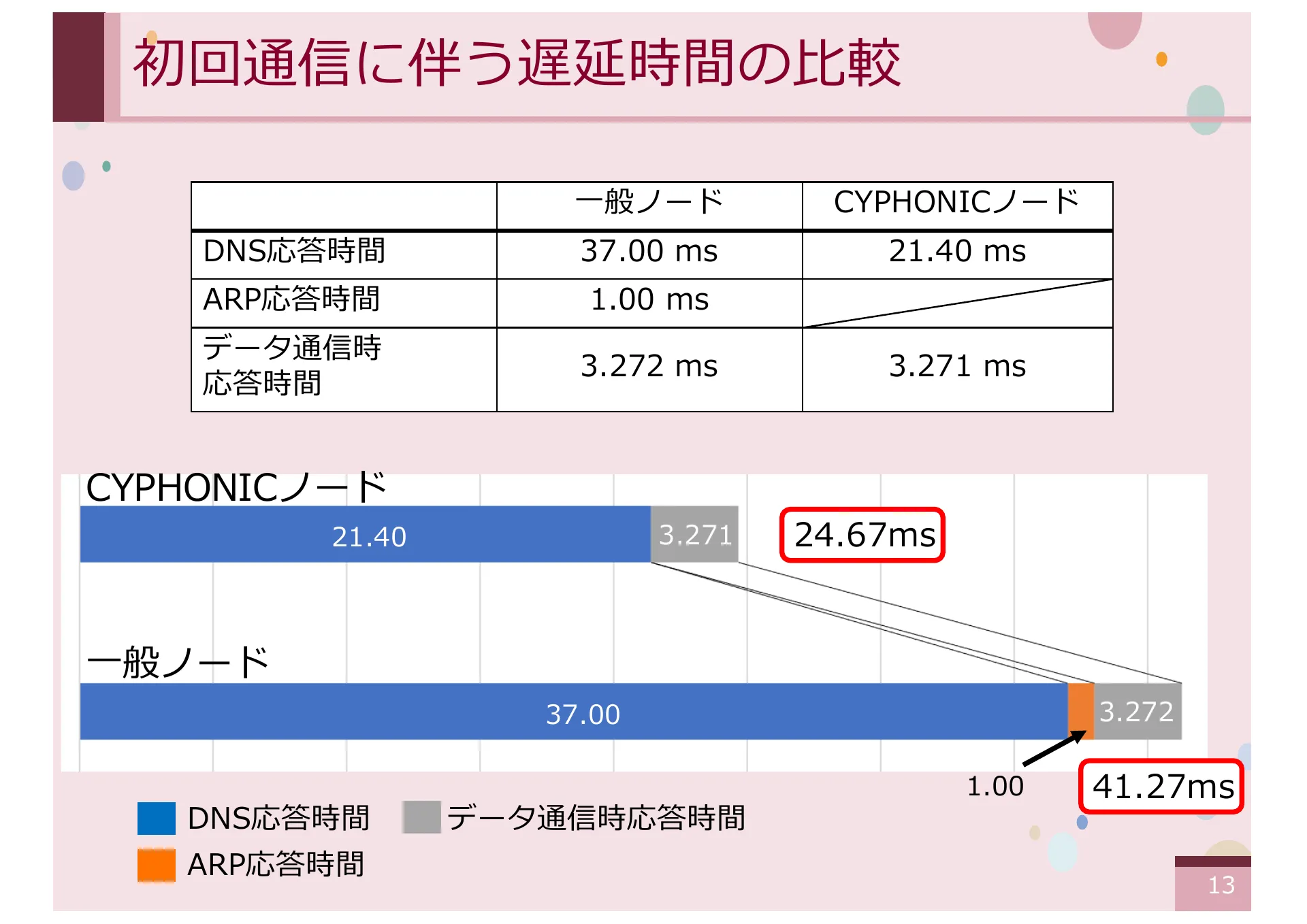 オーバーレイネットワークにおける一般ノードをサポートする CYPHONIC アダプタの研究 - Page 13