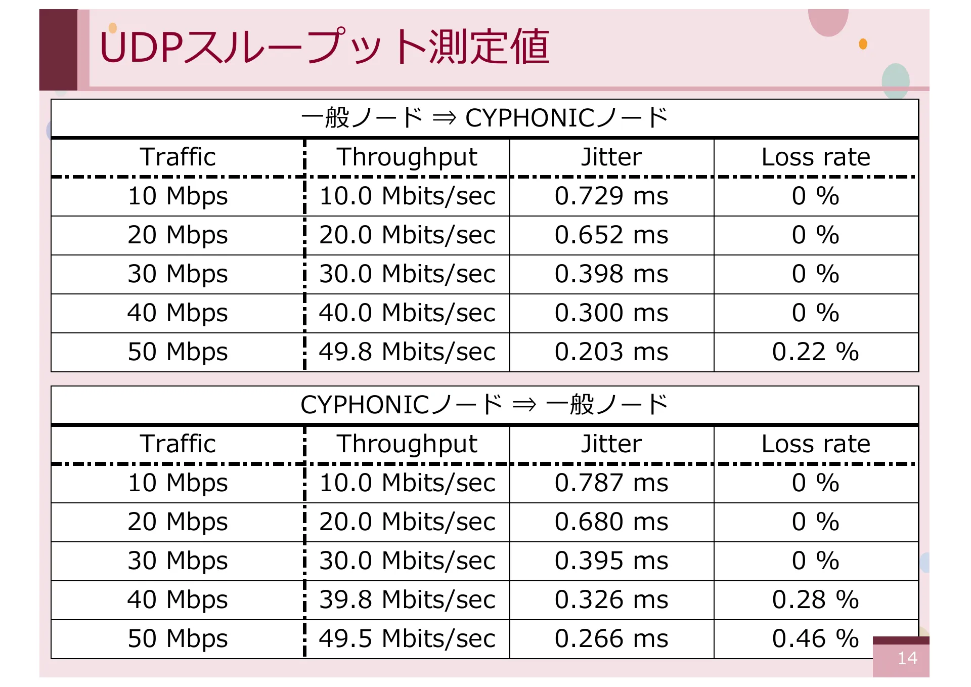 オーバーレイネットワークにおける一般ノードをサポートする CYPHONIC アダプタの研究 - Page 14