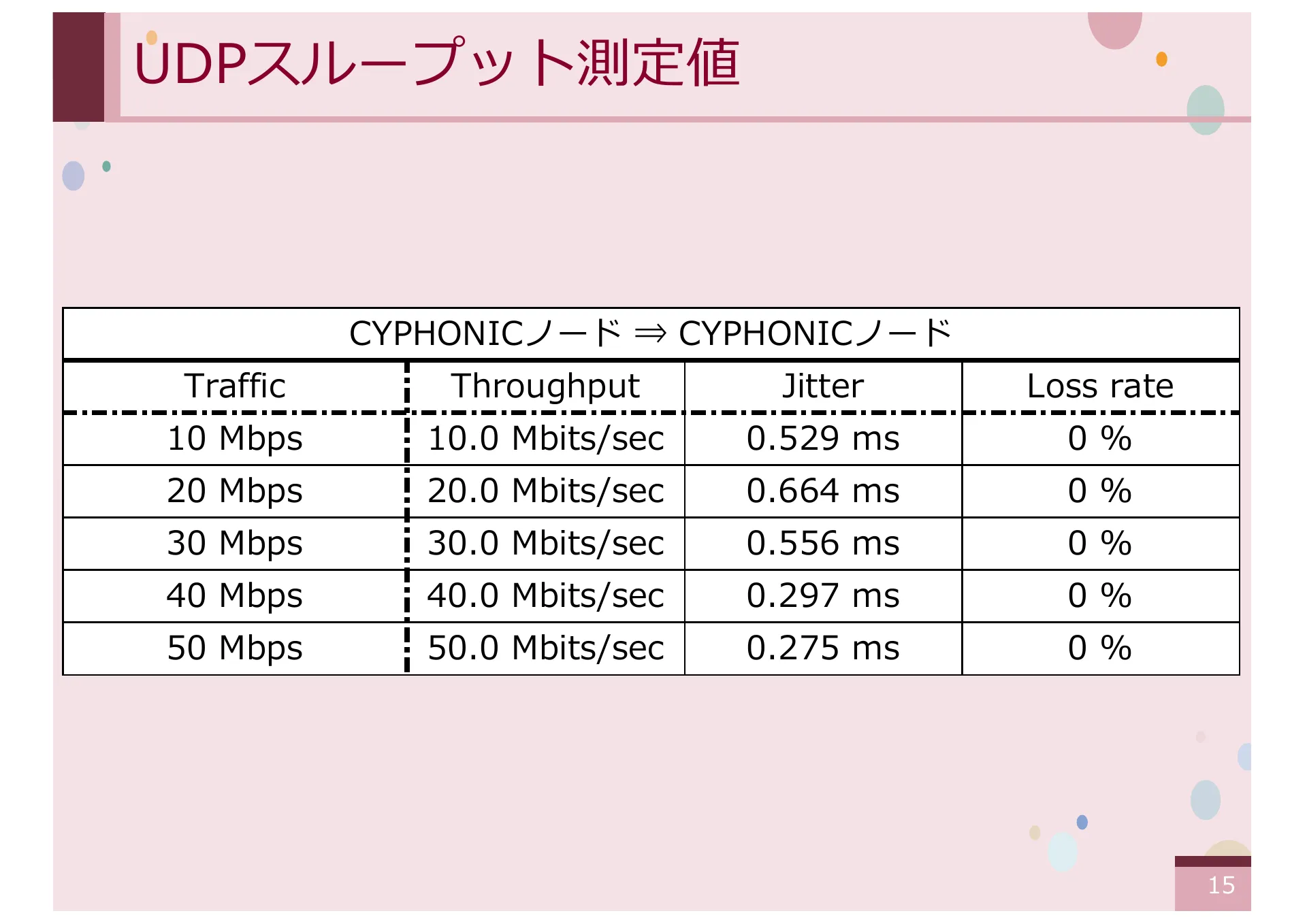 オーバーレイネットワークにおける一般ノードをサポートする CYPHONIC アダプタの研究 - Page 15