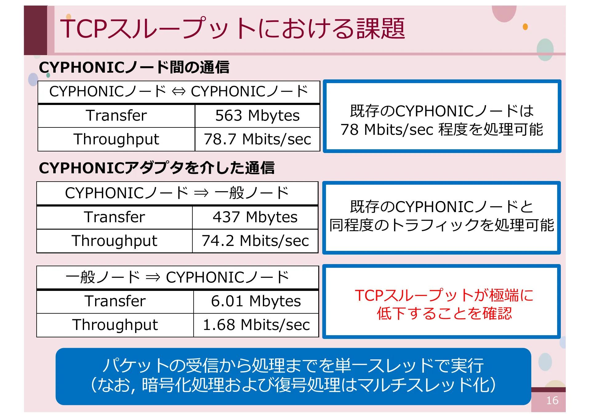 オーバーレイネットワークにおける一般ノードをサポートする CYPHONIC アダプタの研究 - Page 16