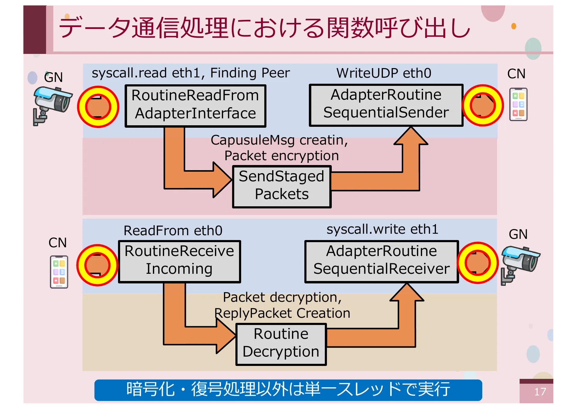 オーバーレイネットワークにおける一般ノードをサポートする CYPHONIC アダプタの研究 - Page 17