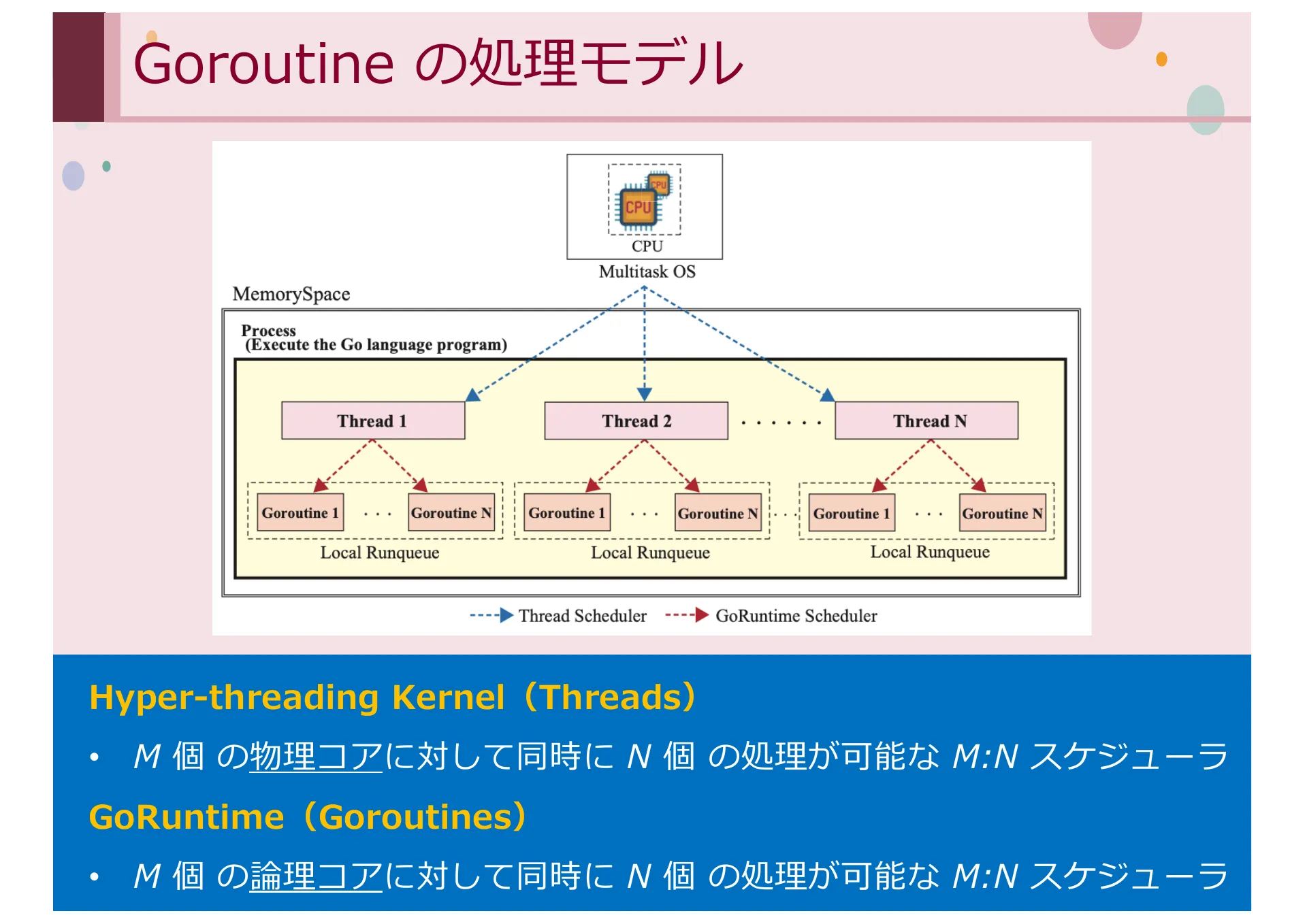 オーバーレイネットワークにおける一般ノードをサポートする CYPHONIC アダプタの研究 - Page 18