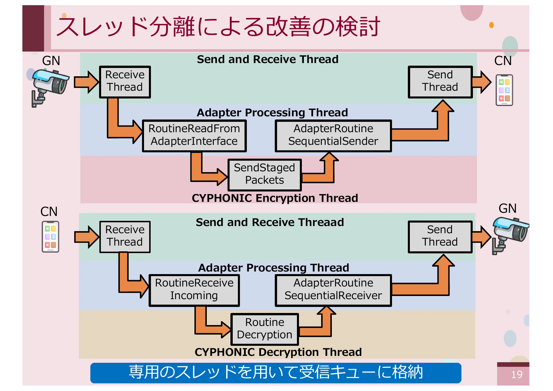 オーバーレイネットワークにおける一般ノードをサポートする CYPHONIC アダプタの研究 - Page 19