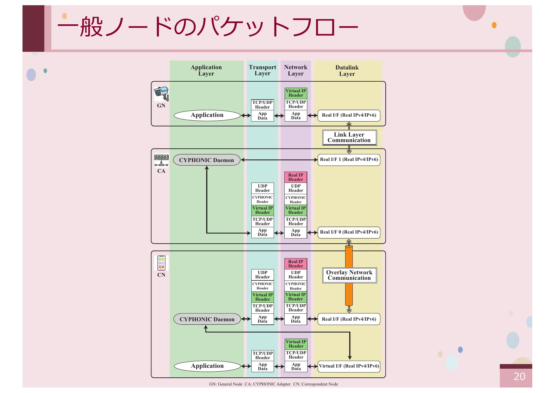 オーバーレイネットワークにおける一般ノードをサポートする CYPHONIC アダプタの研究 - Page 20