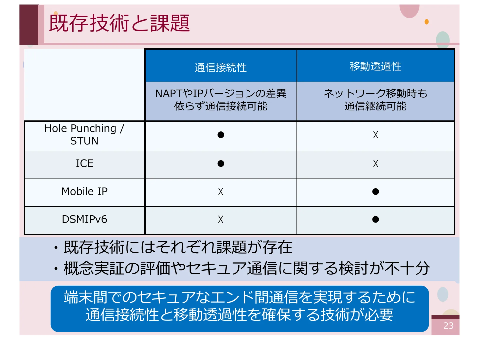 オーバーレイネットワークにおける一般ノードをサポートする CYPHONIC アダプタの研究 - Page 23