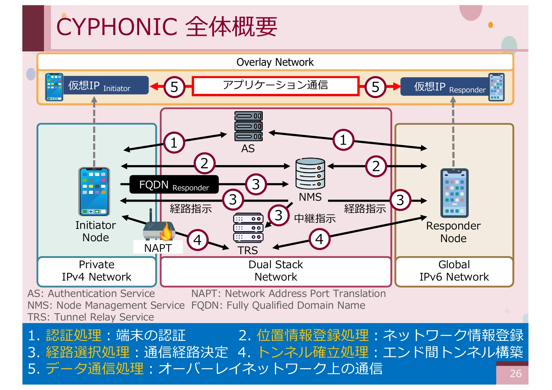 オーバーレイネットワークにおける一般ノードをサポートする CYPHONIC アダプタの研究 - Page 26