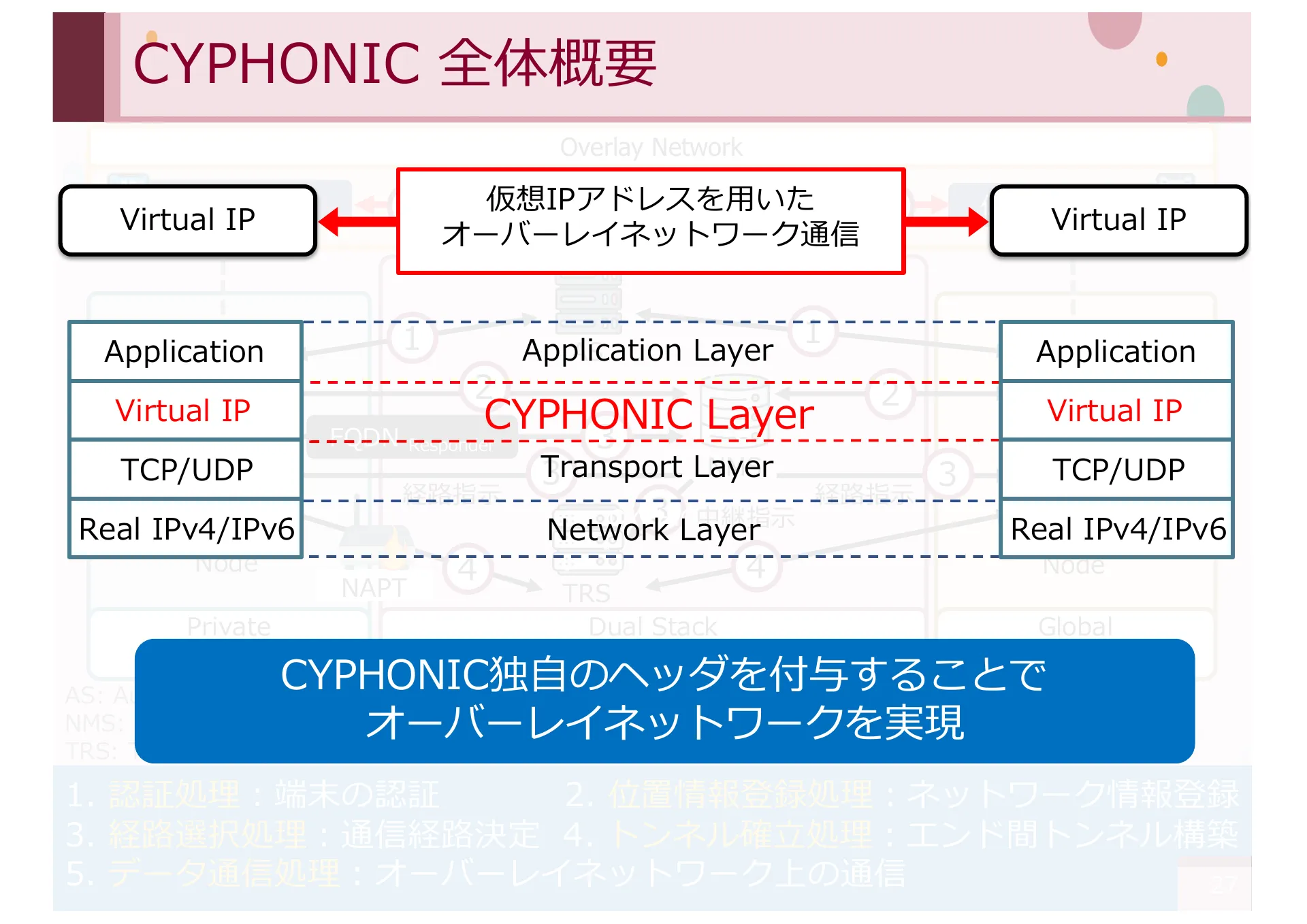 オーバーレイネットワークにおける一般ノードをサポートする CYPHONIC アダプタの研究 - Page 27