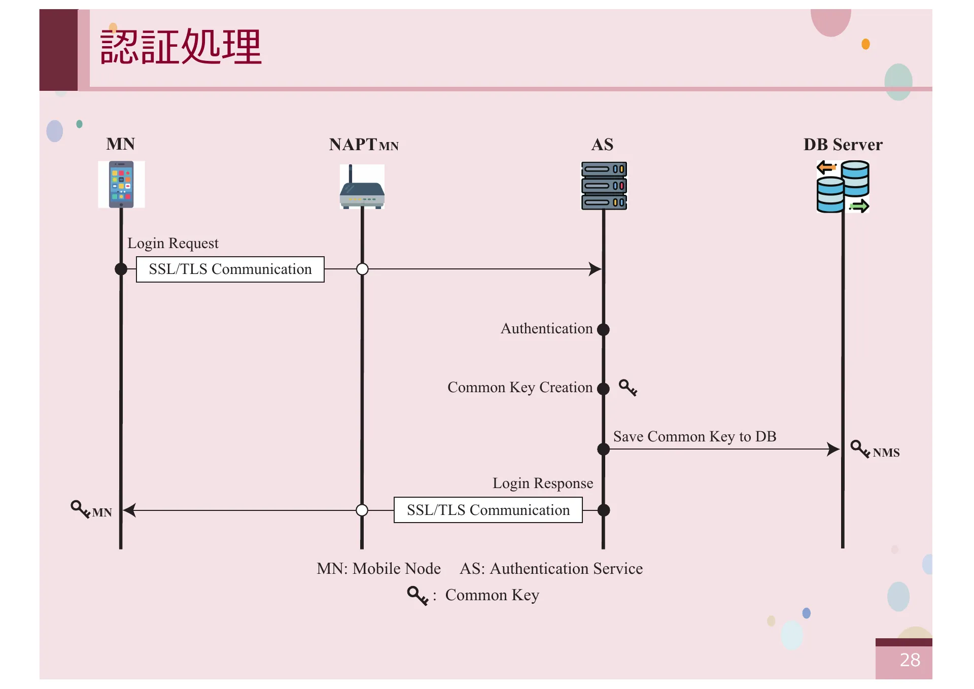 オーバーレイネットワークにおける一般ノードをサポートする CYPHONIC アダプタの研究 - Page 28
