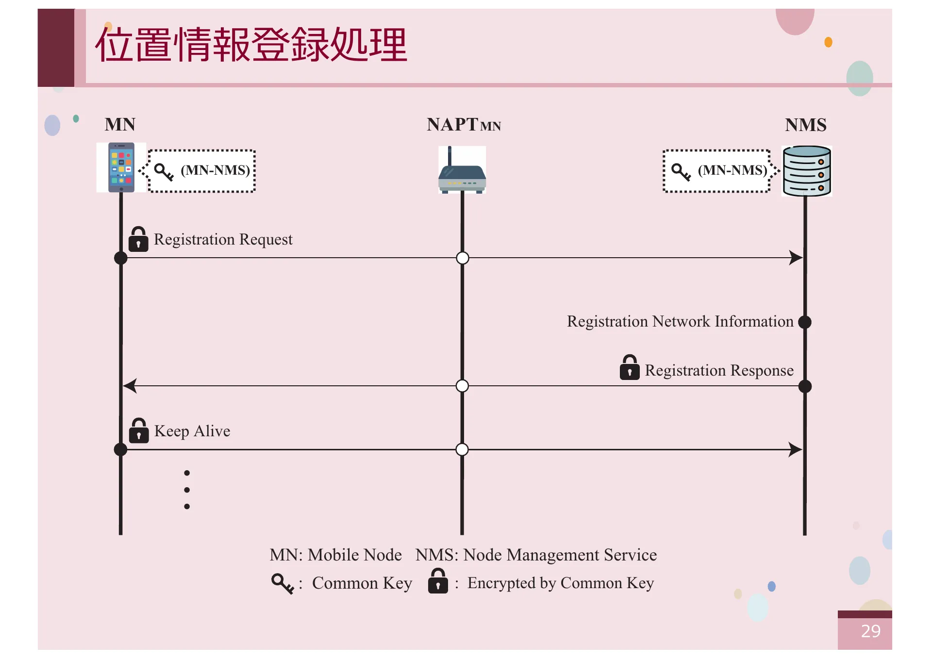 オーバーレイネットワークにおける一般ノードをサポートする CYPHONIC アダプタの研究 - Page 29