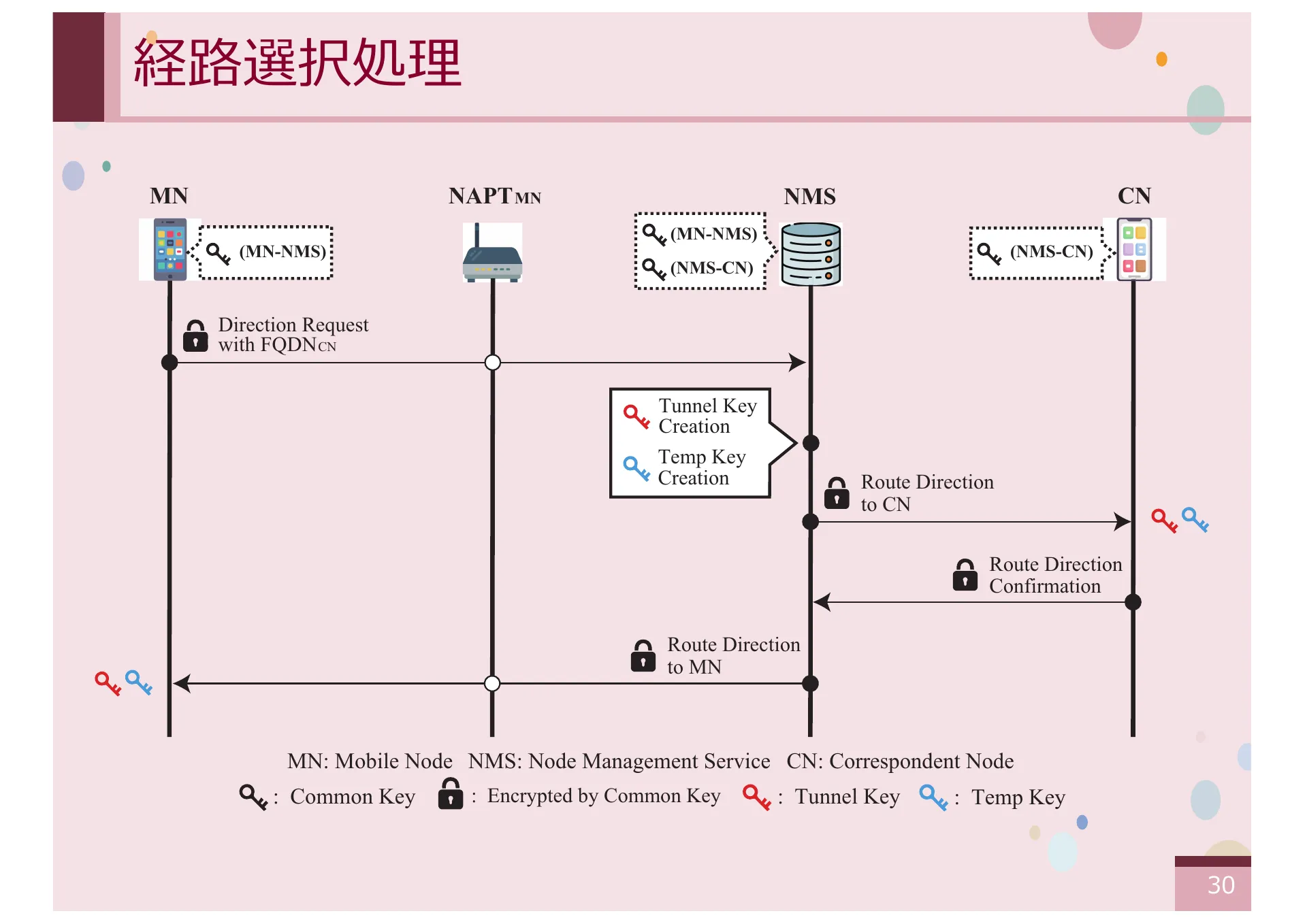 オーバーレイネットワークにおける一般ノードをサポートする CYPHONIC アダプタの研究 - Page 30