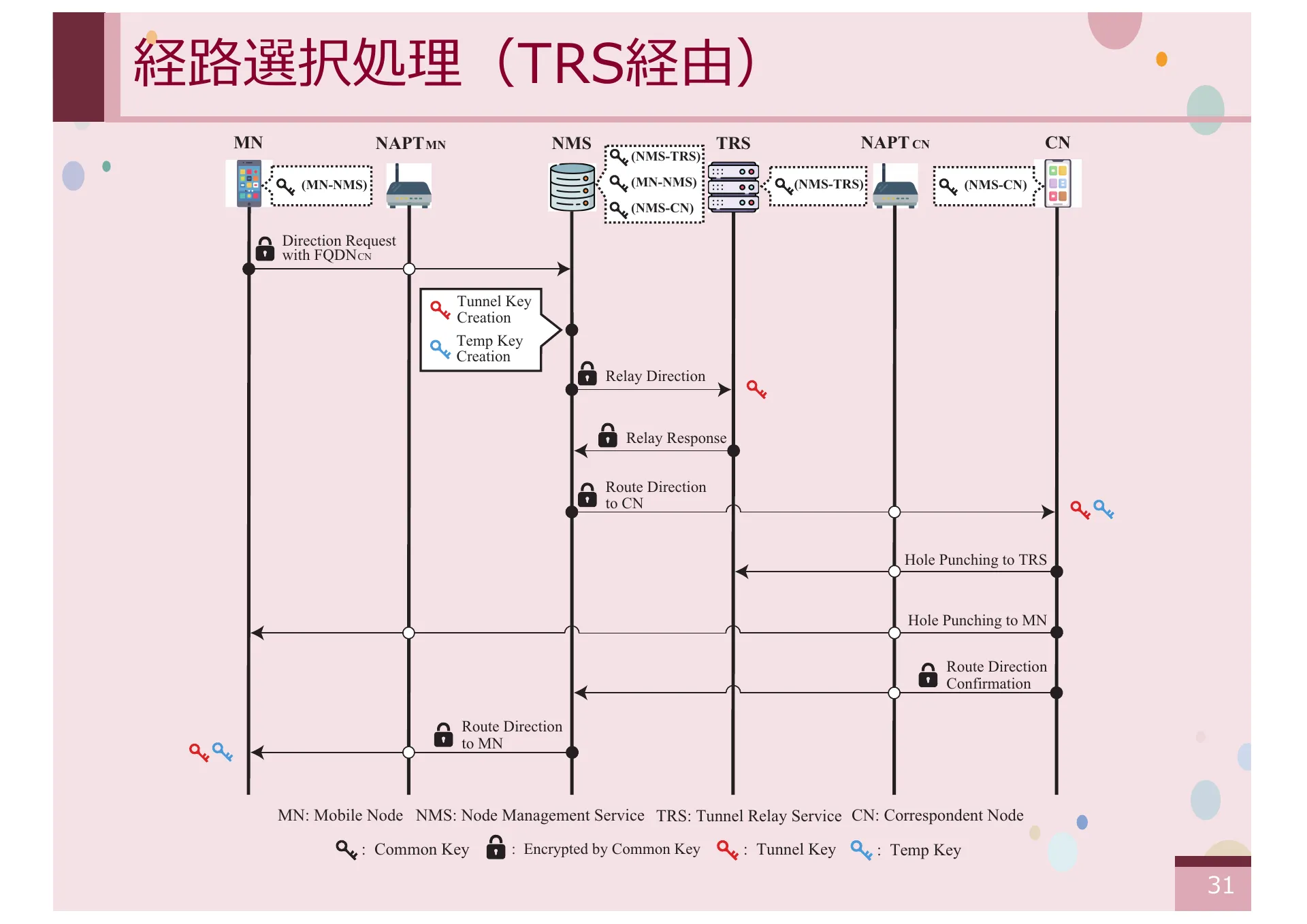 オーバーレイネットワークにおける一般ノードをサポートする CYPHONIC アダプタの研究 - Page 31