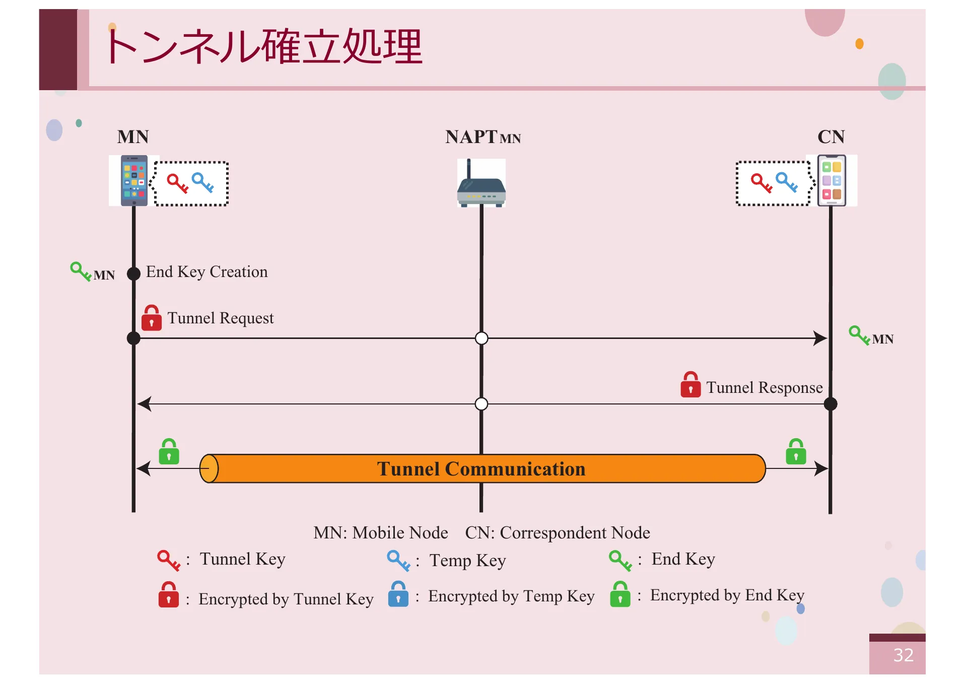 オーバーレイネットワークにおける一般ノードをサポートする CYPHONIC アダプタの研究 - Page 32
