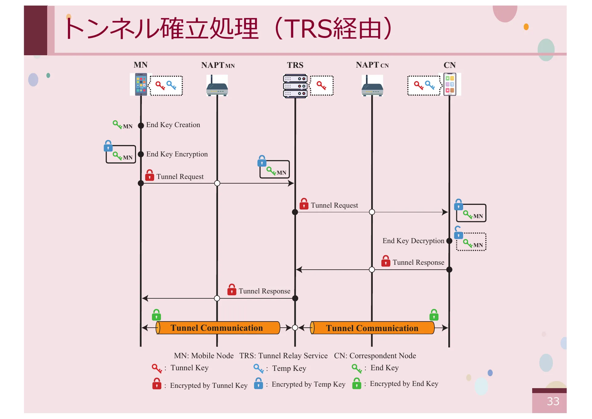 オーバーレイネットワークにおける一般ノードをサポートする CYPHONIC アダプタの研究 - Page 33