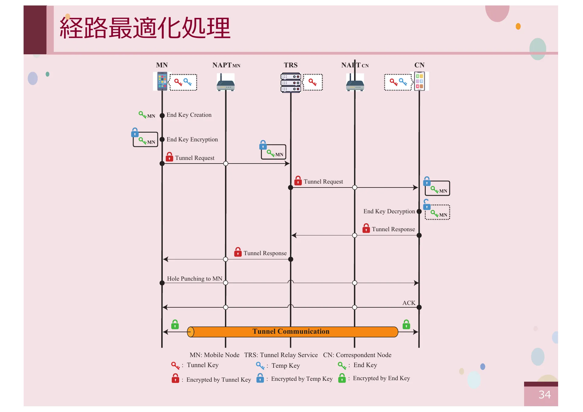 オーバーレイネットワークにおける一般ノードをサポートする CYPHONIC アダプタの研究 - Page 34