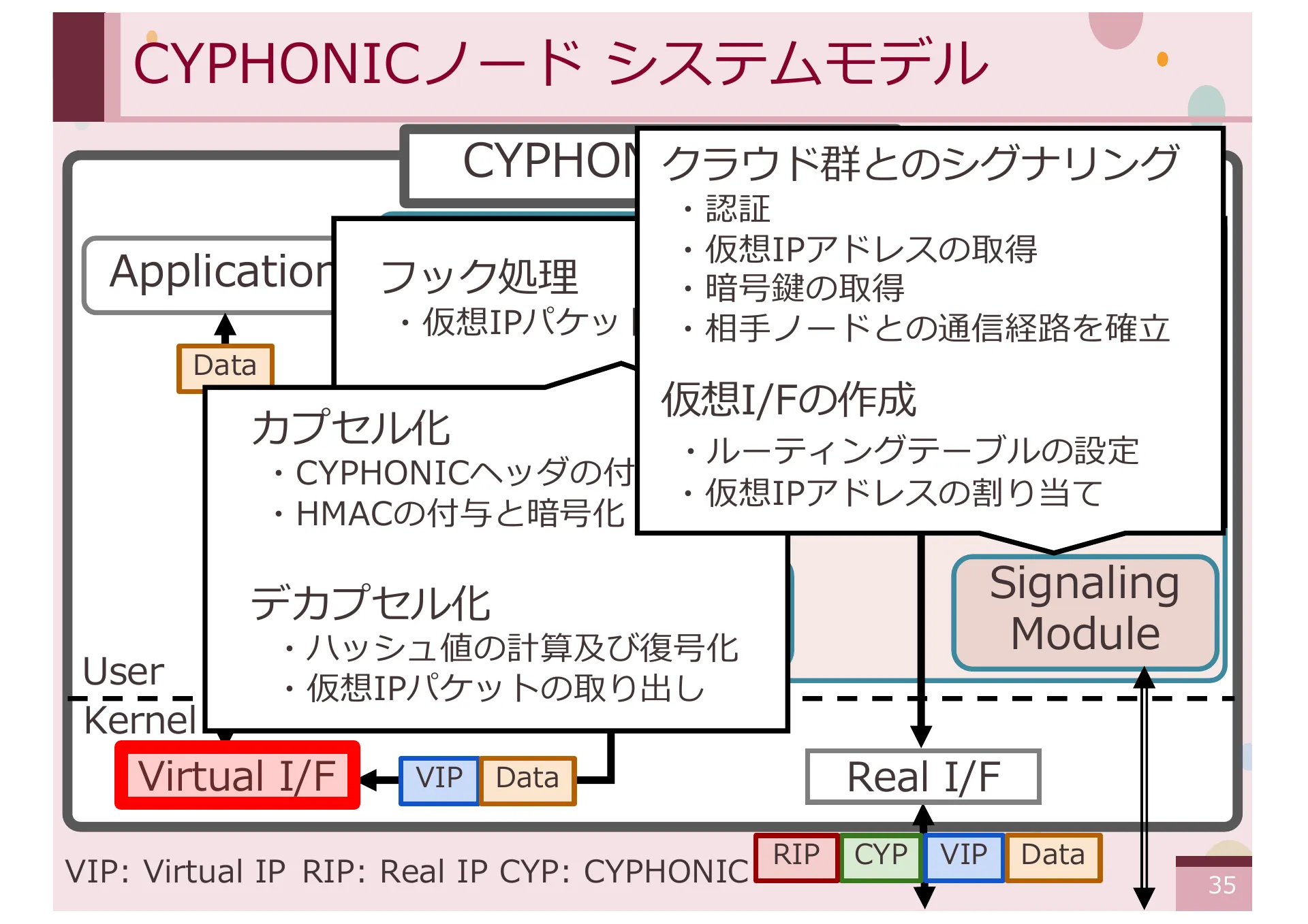 オーバーレイネットワークにおける一般ノードをサポートする CYPHONIC アダプタの研究 - Page 35
