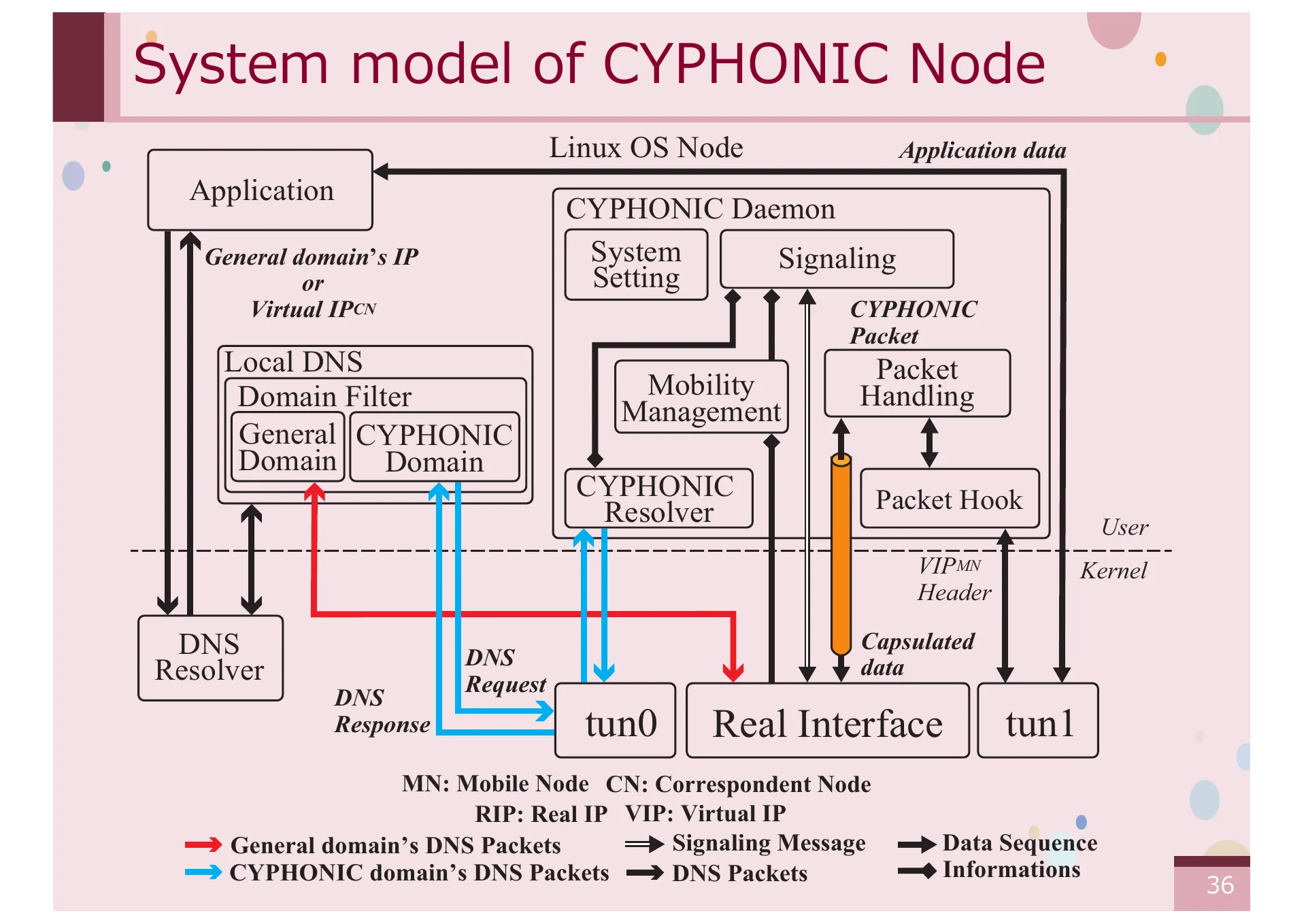 オーバーレイネットワークにおける一般ノードをサポートする CYPHONIC アダプタの研究 - Page 36