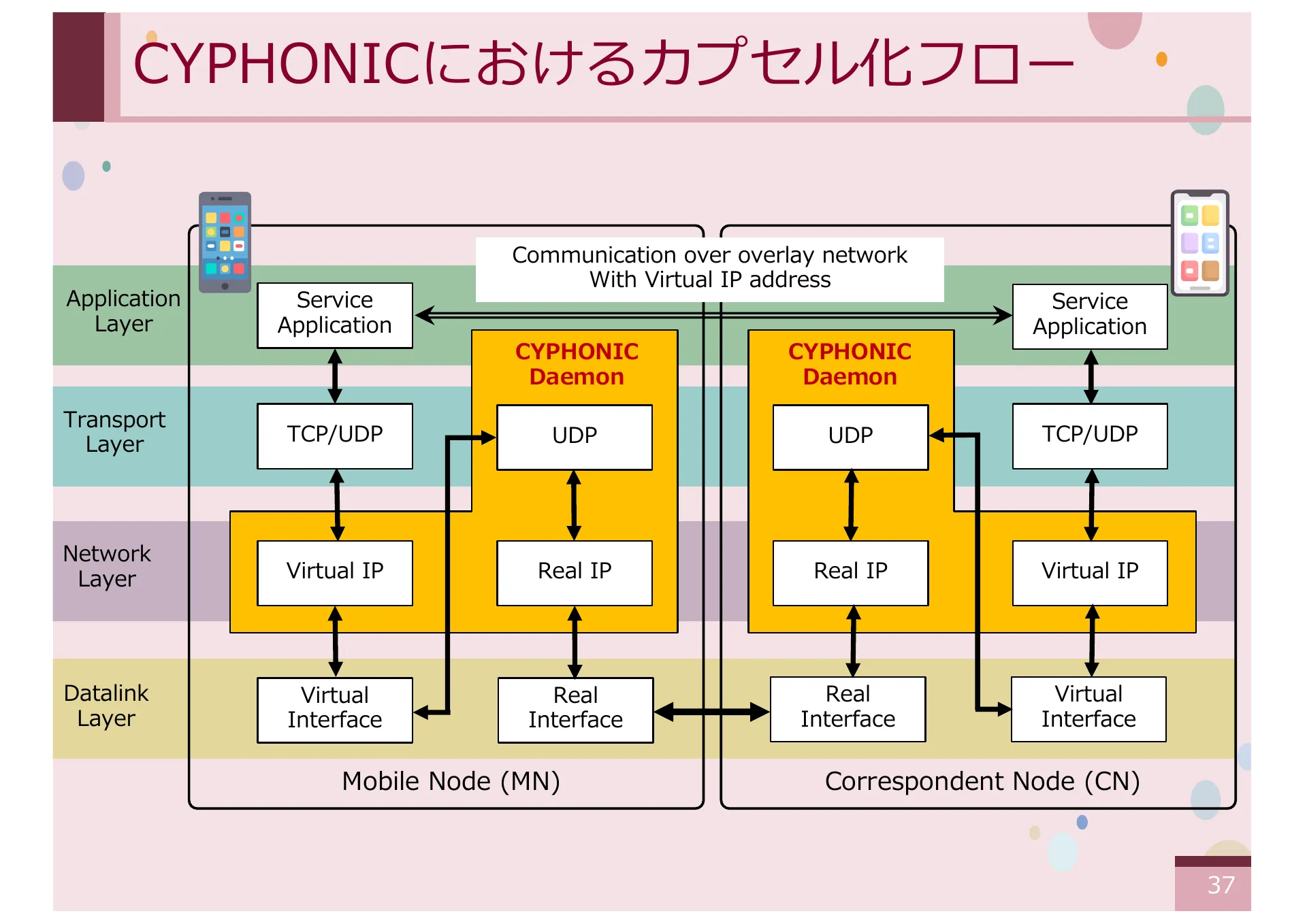 オーバーレイネットワークにおける一般ノードをサポートする CYPHONIC アダプタの研究 - Page 37