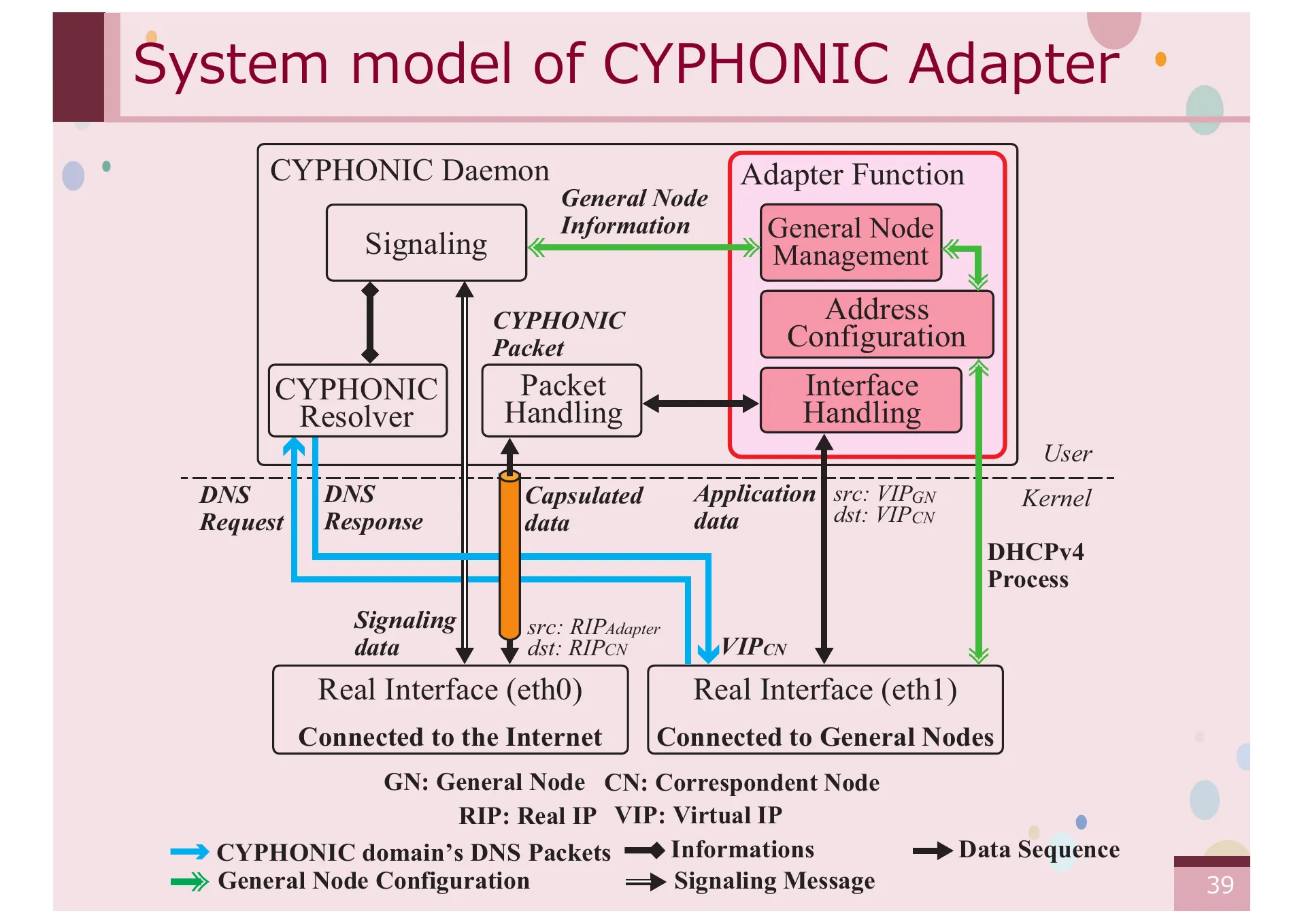 オーバーレイネットワークにおける一般ノードをサポートする CYPHONIC アダプタの研究 - Page 39