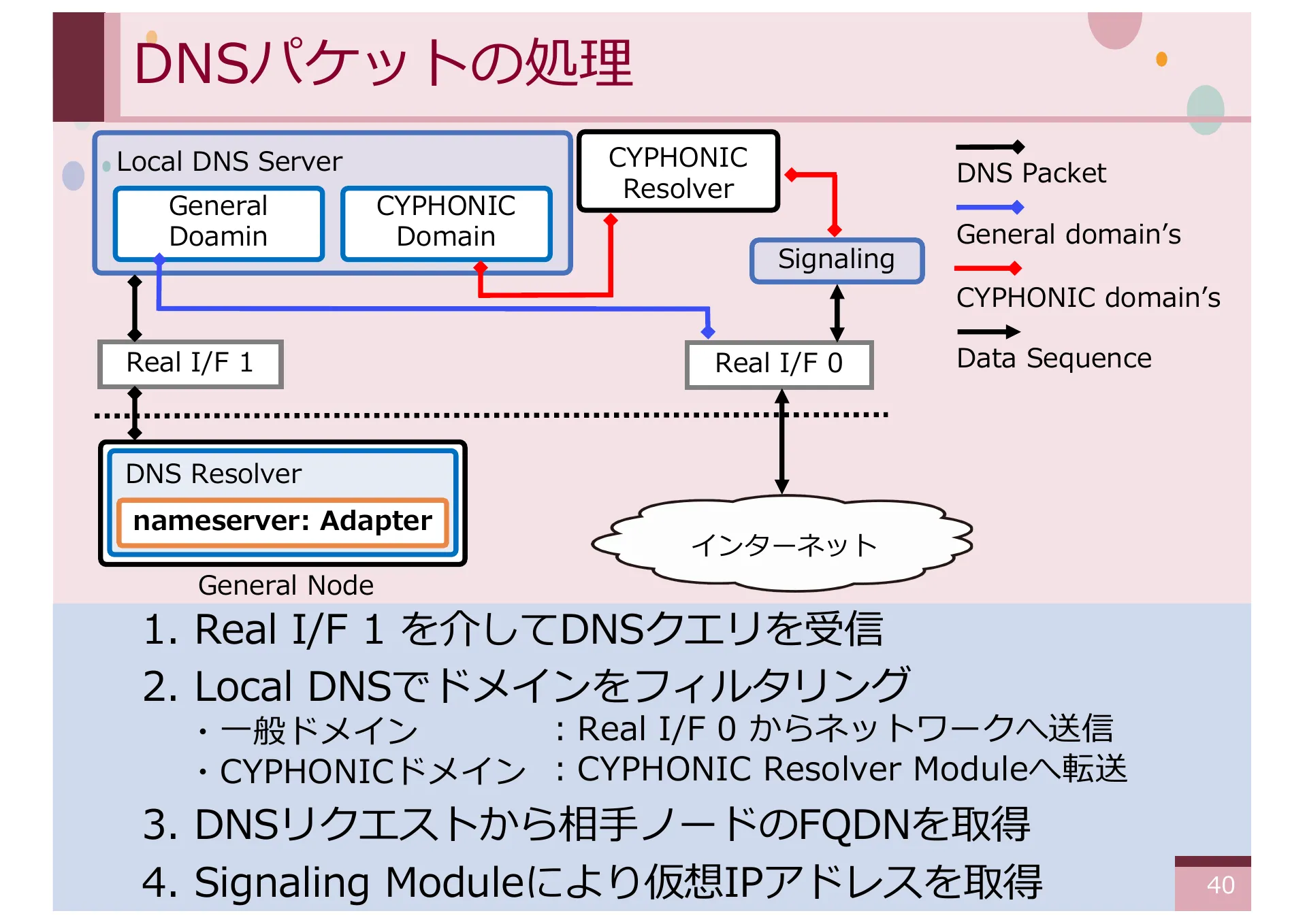 オーバーレイネットワークにおける一般ノードをサポートする CYPHONIC アダプタの研究 - Page 40