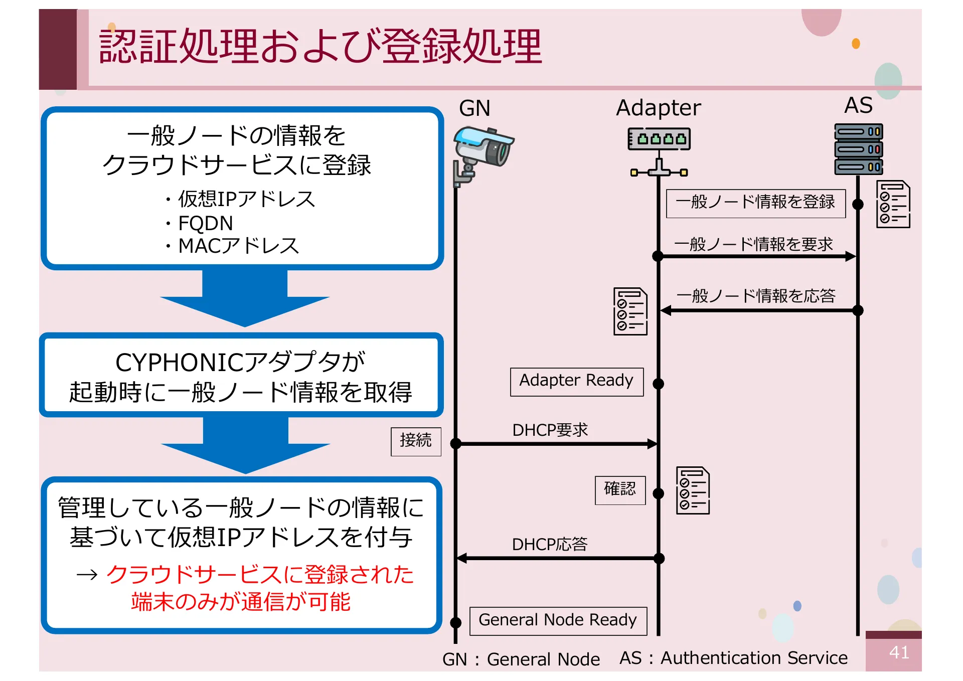 オーバーレイネットワークにおける一般ノードをサポートする CYPHONIC アダプタの研究 - Page 41